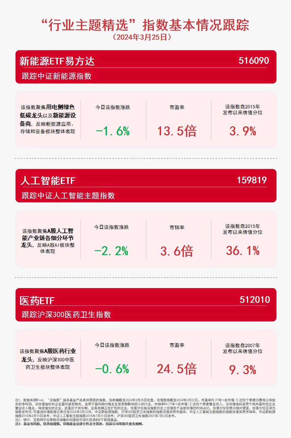 三大赛道受关注！人工智能ETF（159819）、医药ETF（512010）等产品