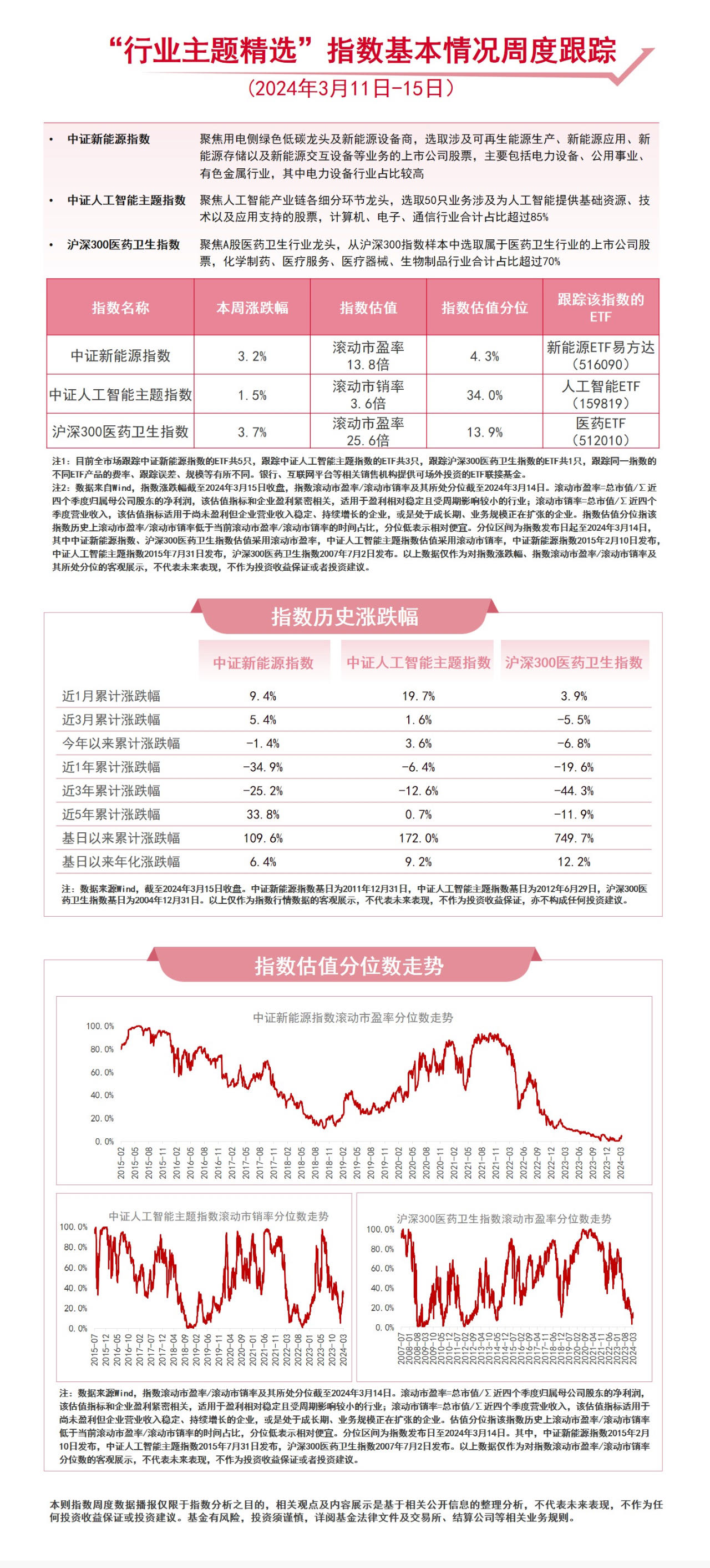 聚焦三大赛道新能源ETF易方达（516090）、人工智能ETF（159819）等(图1)