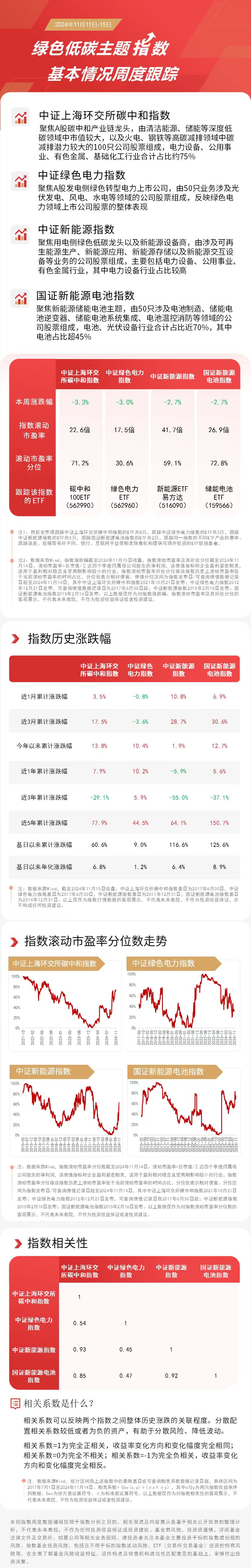 
          
            绿色低碳主题指数本周收跌，关注新能源ETF易方达（516090）、储能电池ETF（159566）等产品走势
        