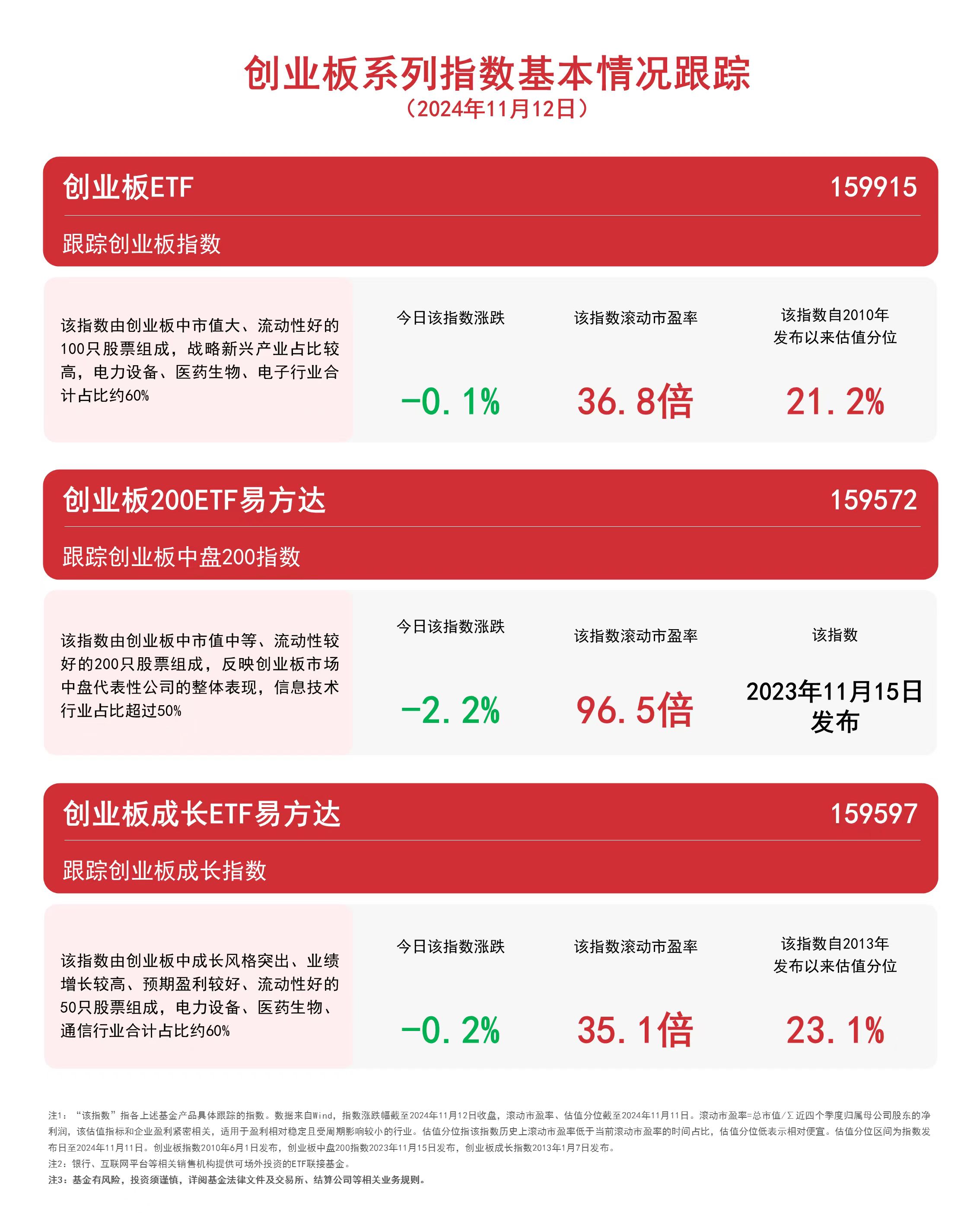 
          
            创业板系列指数午后下行，关注创业板成长ETF易方达（159597）、创业板200ETF易方达（159572）等产品动向
        