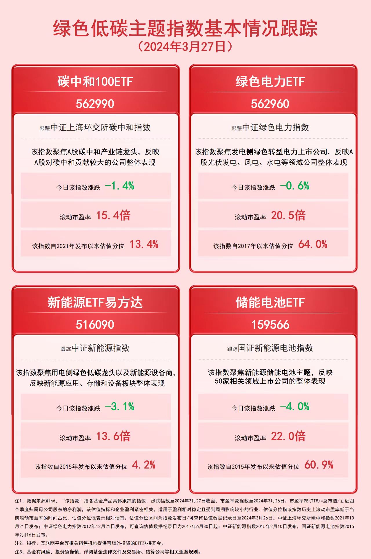 J9九游会·(中国)官方网站绿电数据亮眼！绿色电力ETF（562960）、新能源(图1)
