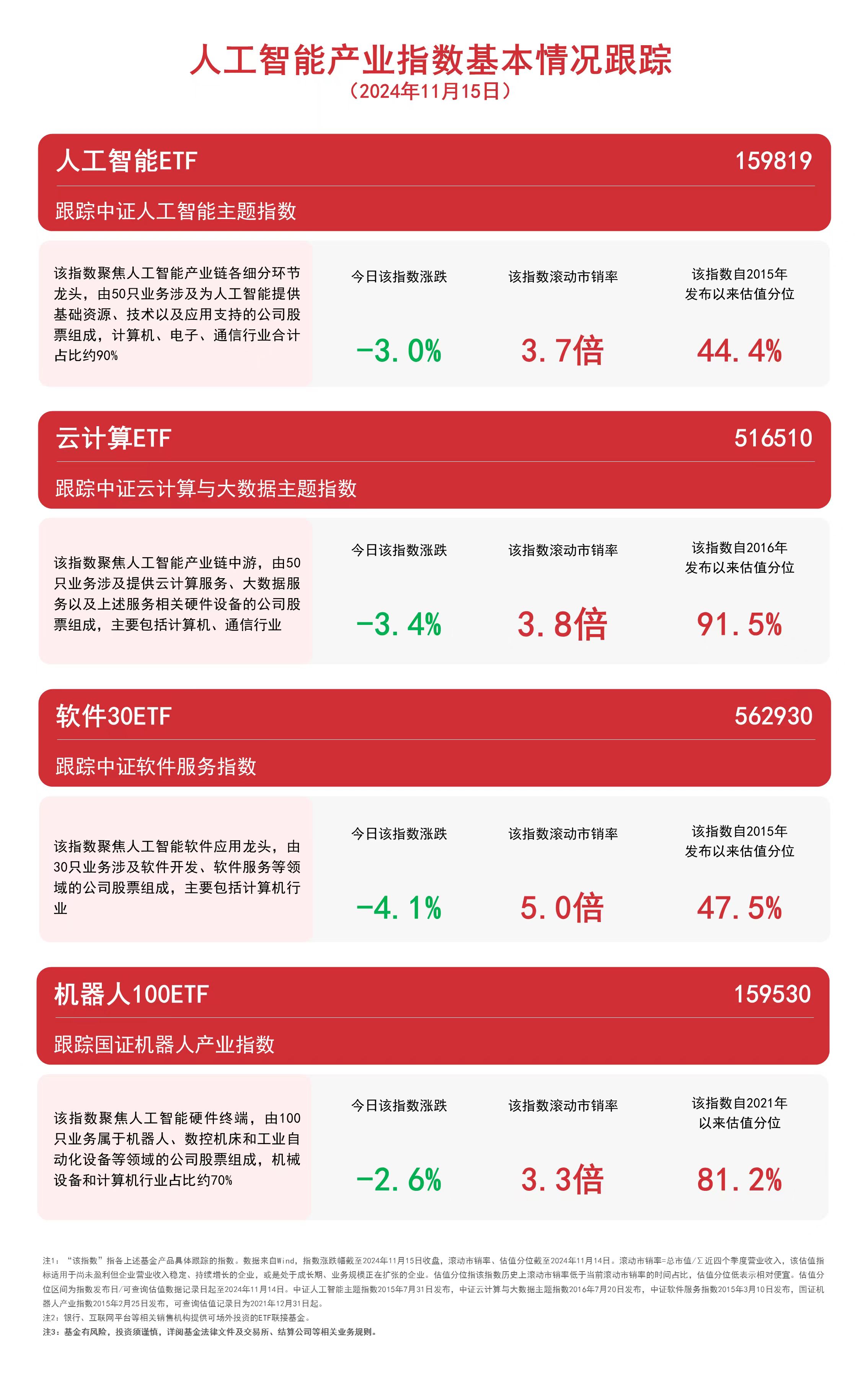 
          
            人工智能板块午后走低，人工智能ETF（159819）、软件30ETF（562930）等产品受关注
        