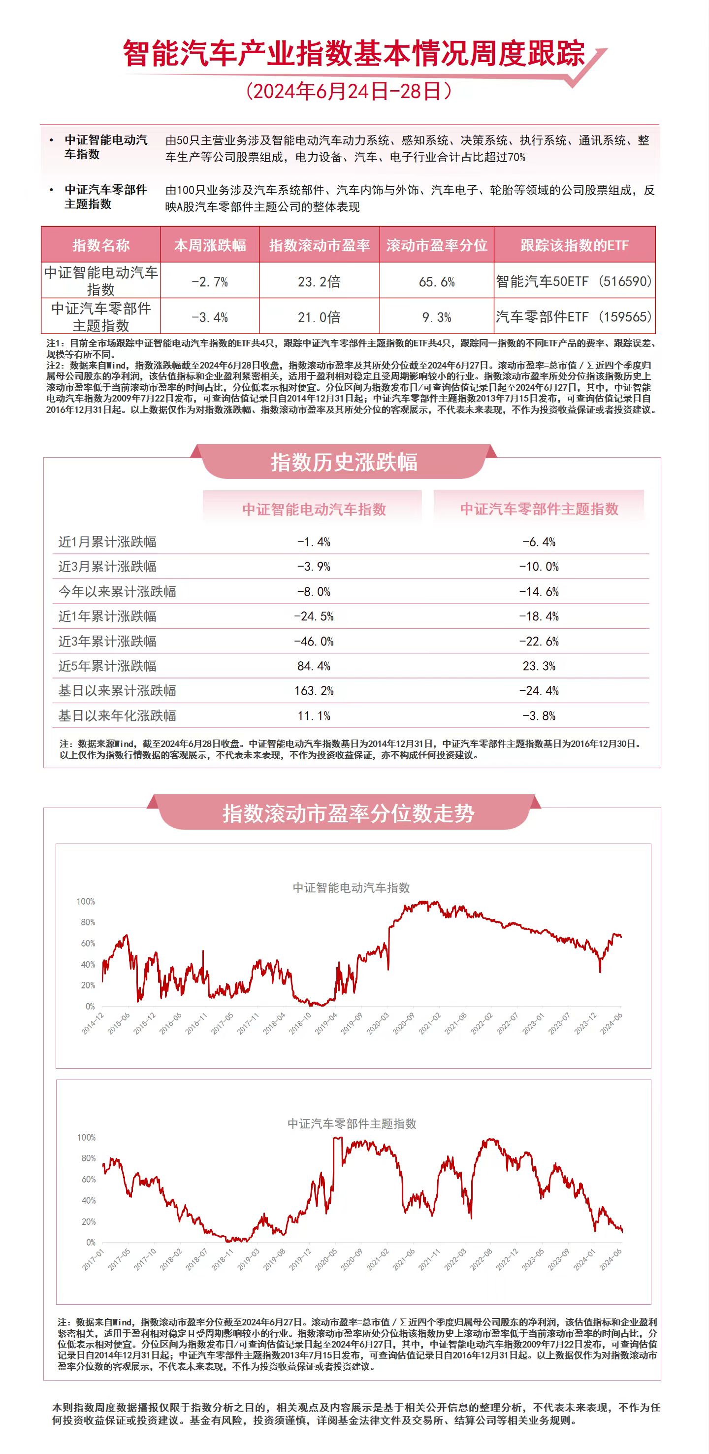 必一运动汽车板块继续调整智能汽车50ETF（516590）、汽车零部件ETF（1(图1)