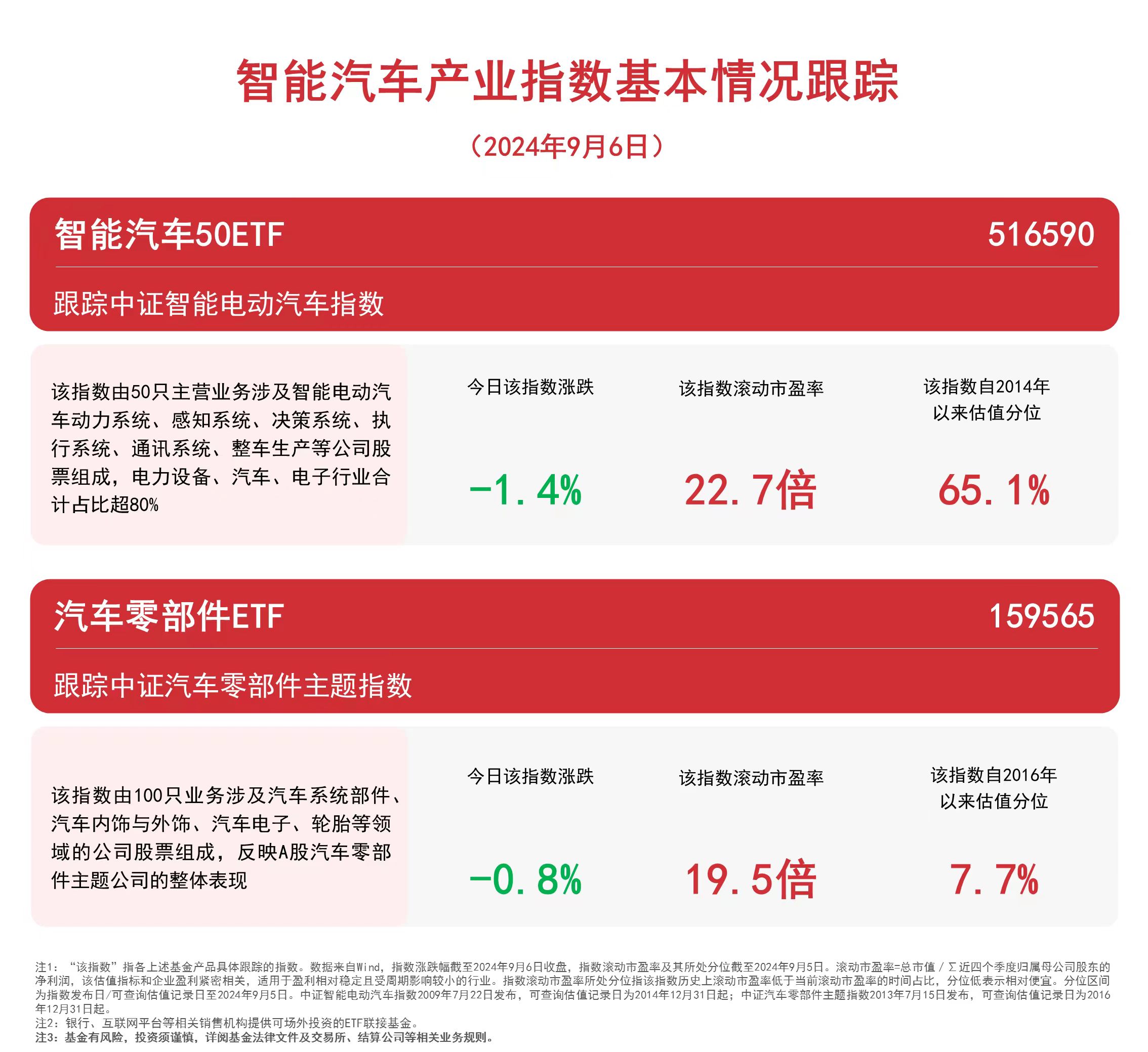 汽车板块午后走弱汽车零部件ETF（159565）智能50ETF（516590）等产品受市场关注(图1)