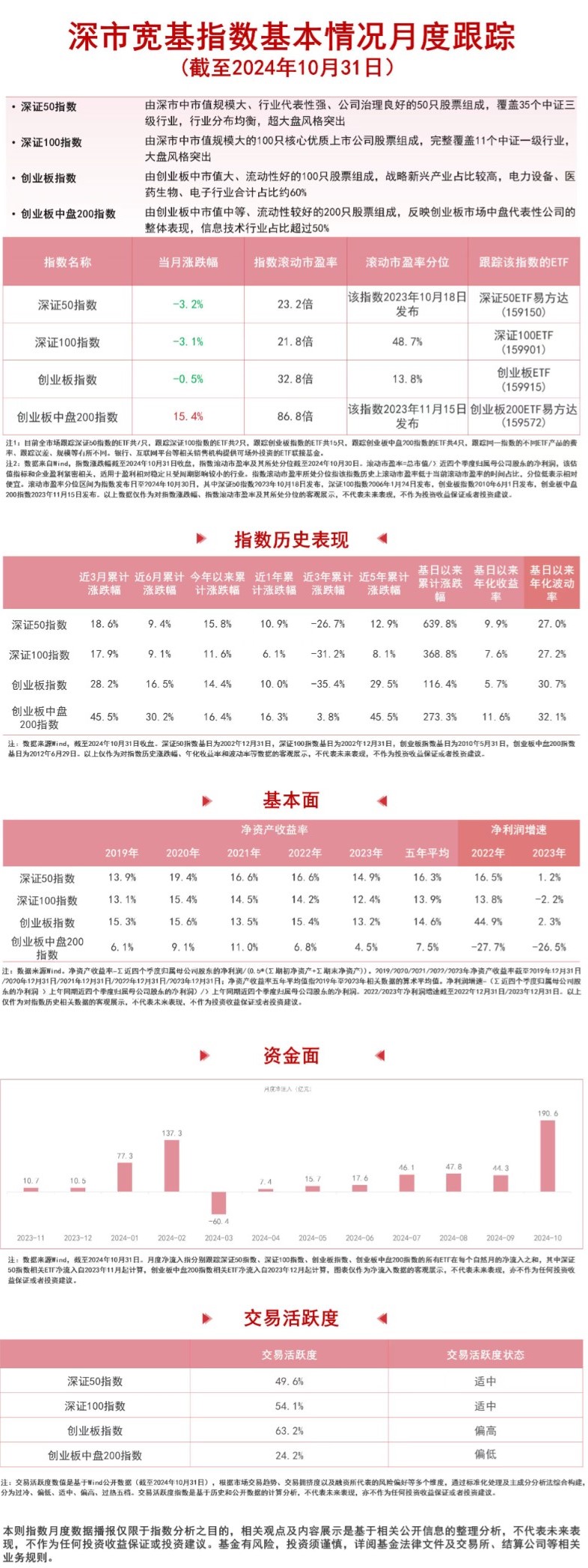 
          
            资金连续七个月净流入，创业板200ETF易方达（159572）、深证50ETF易方达（159150）等产品受关注
        