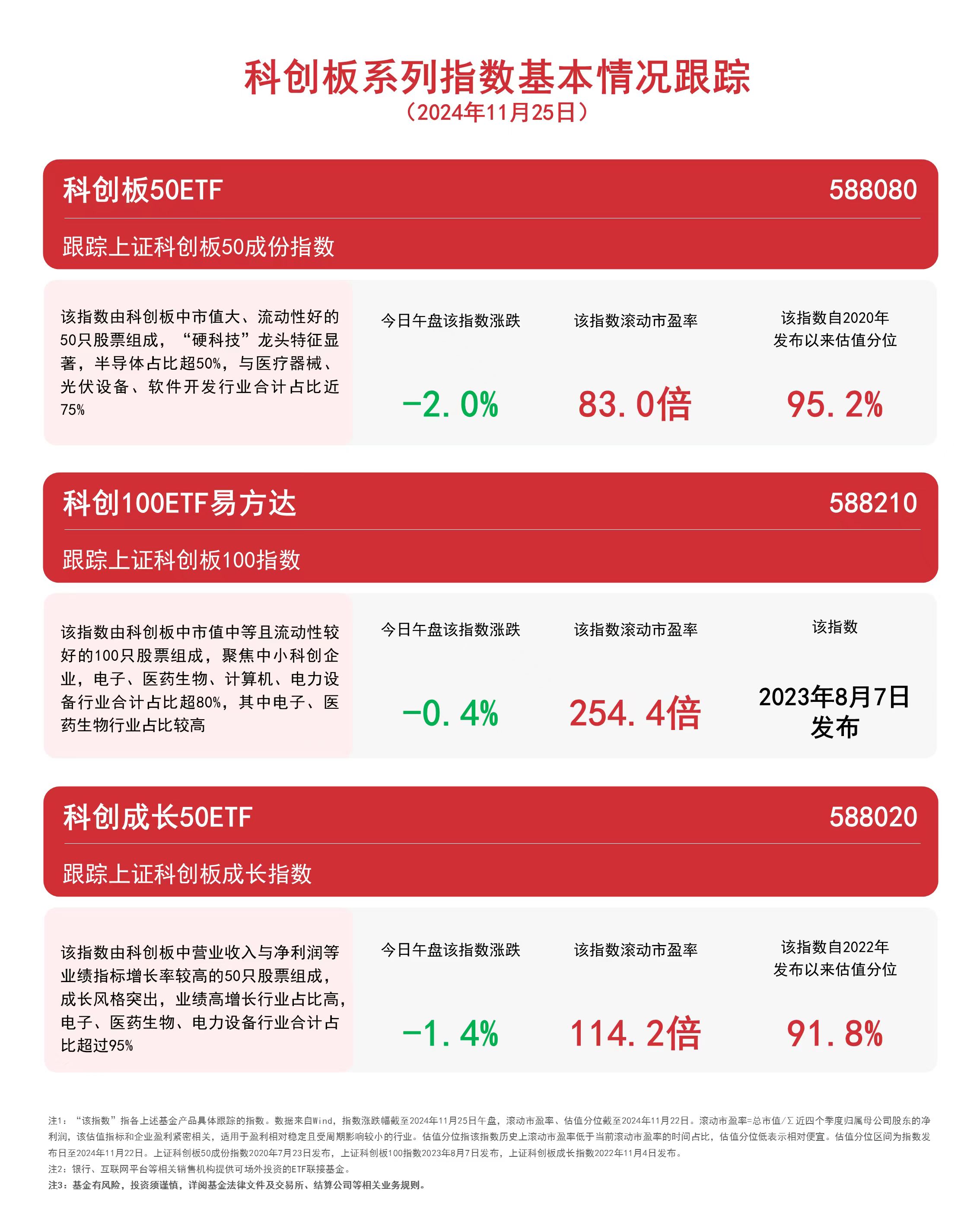 
          
            科创板系列指数走低，科创100ETF易方达（588210）、科创板50ETF（588080）等产品布局战略性新兴产业
        