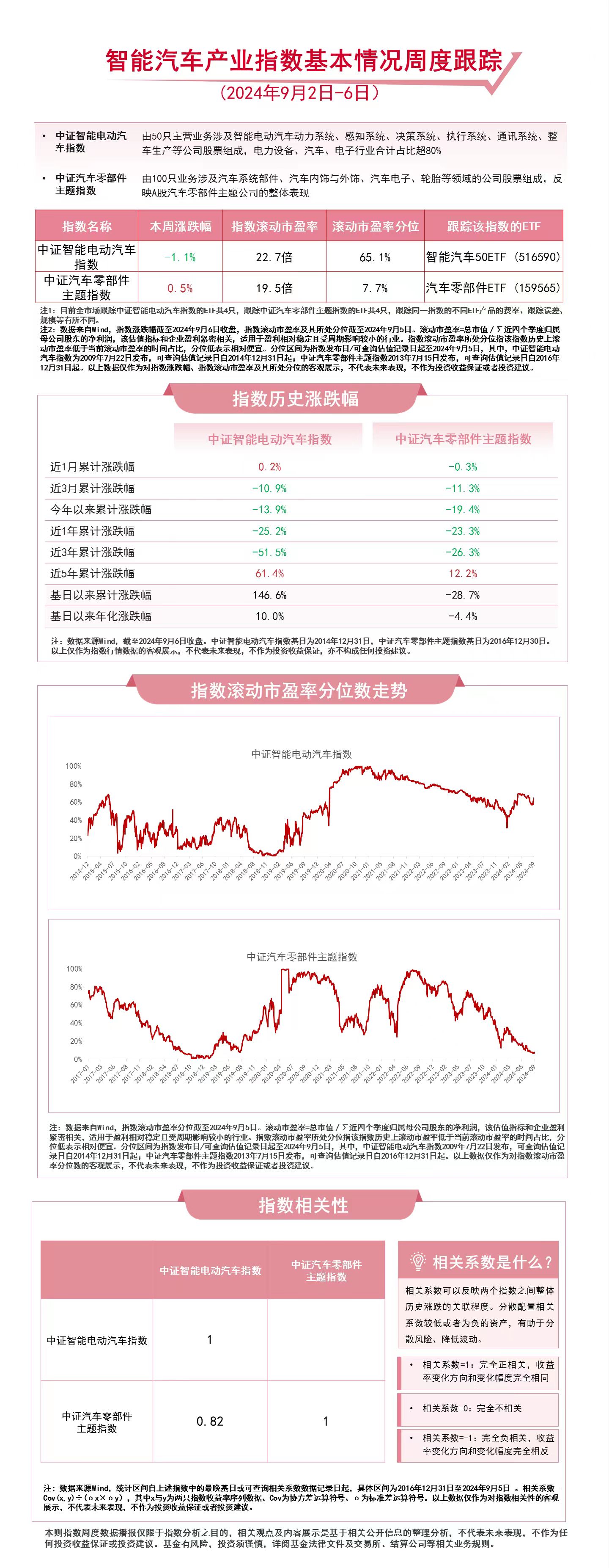 美高梅娱乐入口8月新能源车市场零售同比增长42%汽车零部件ETF（159565）智能汽车50ETF（516590）等产品受市场关注(图1)