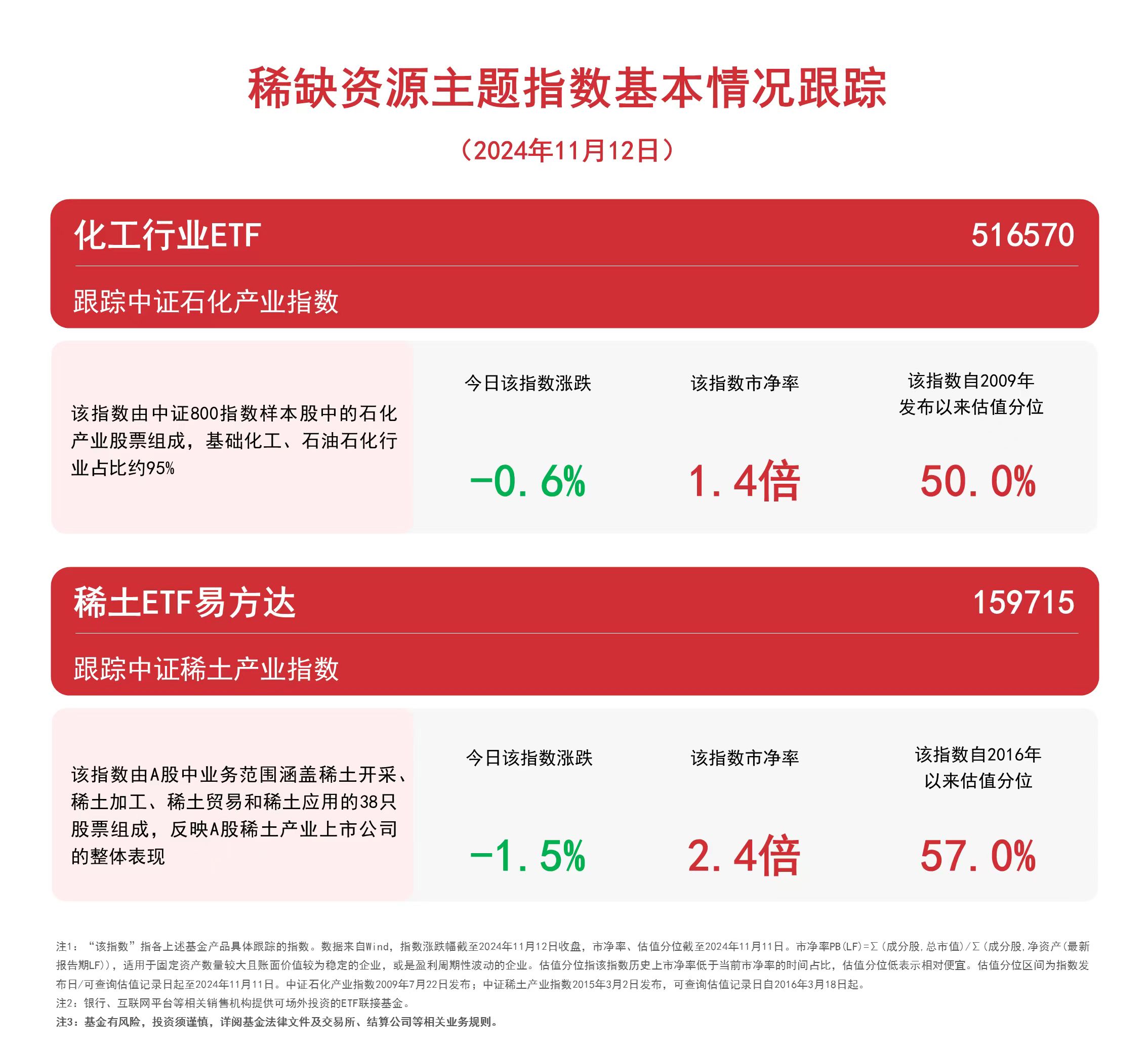 
          
            稀缺资源主题指数走弱，关注化工行业ETF（516570）、稀土ETF易方达（159715）等产品动向
        