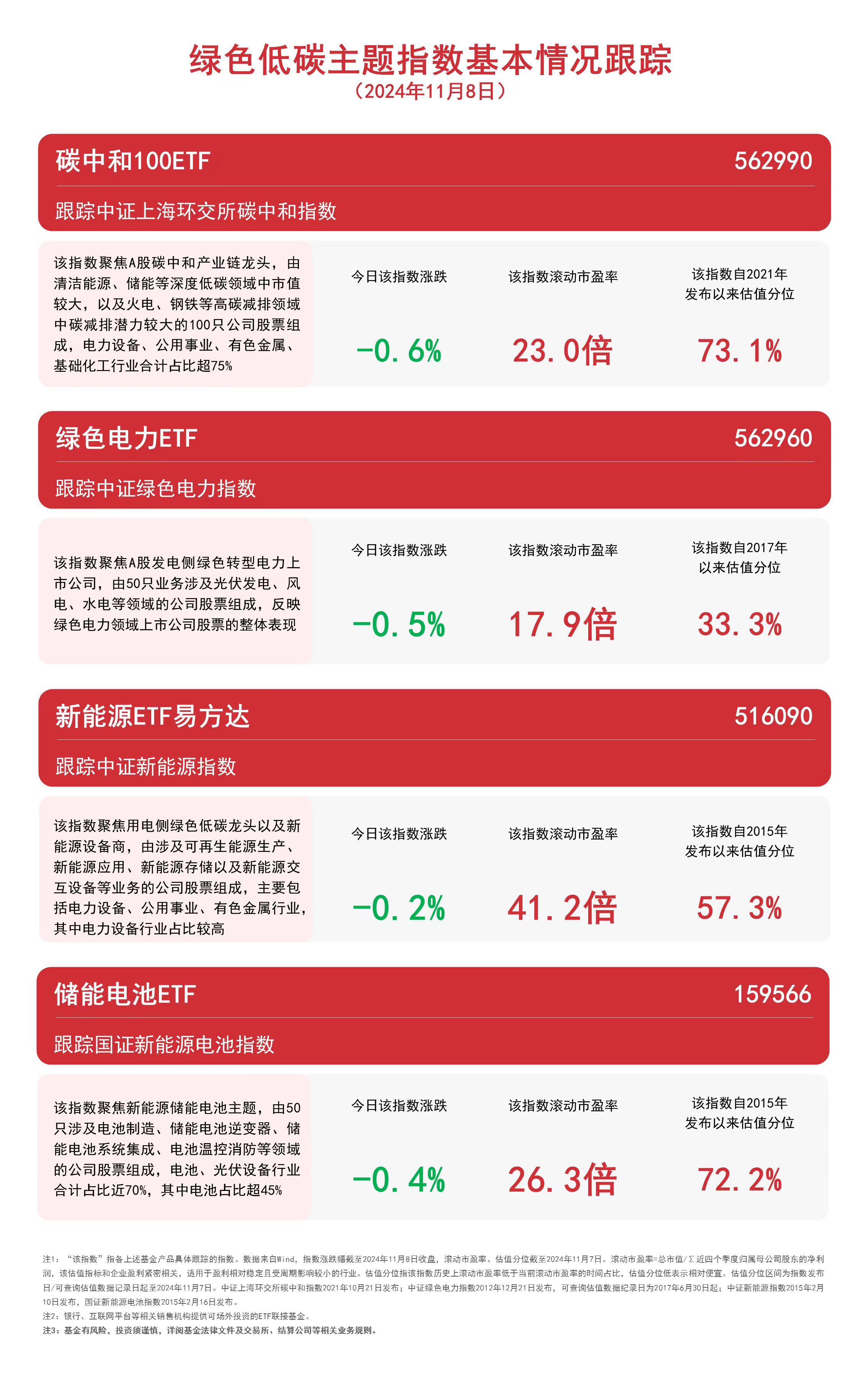 
          
            绿色低碳主题指数小幅收跌，绿色电力ETF（562960）、碳中和100ETF（562990）等产品受关注
        