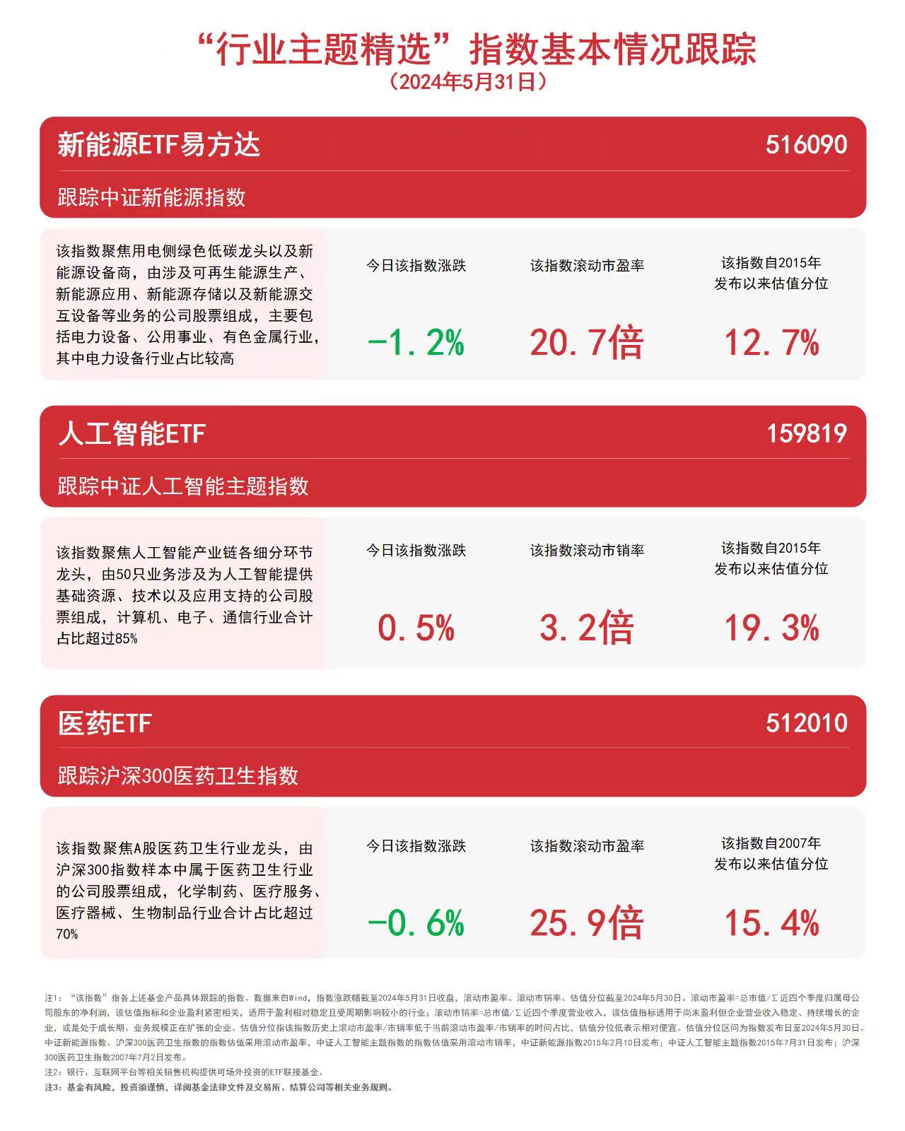 必一运动三大赛道受关注人工智能ETF（159819）、医药ETF（512010）