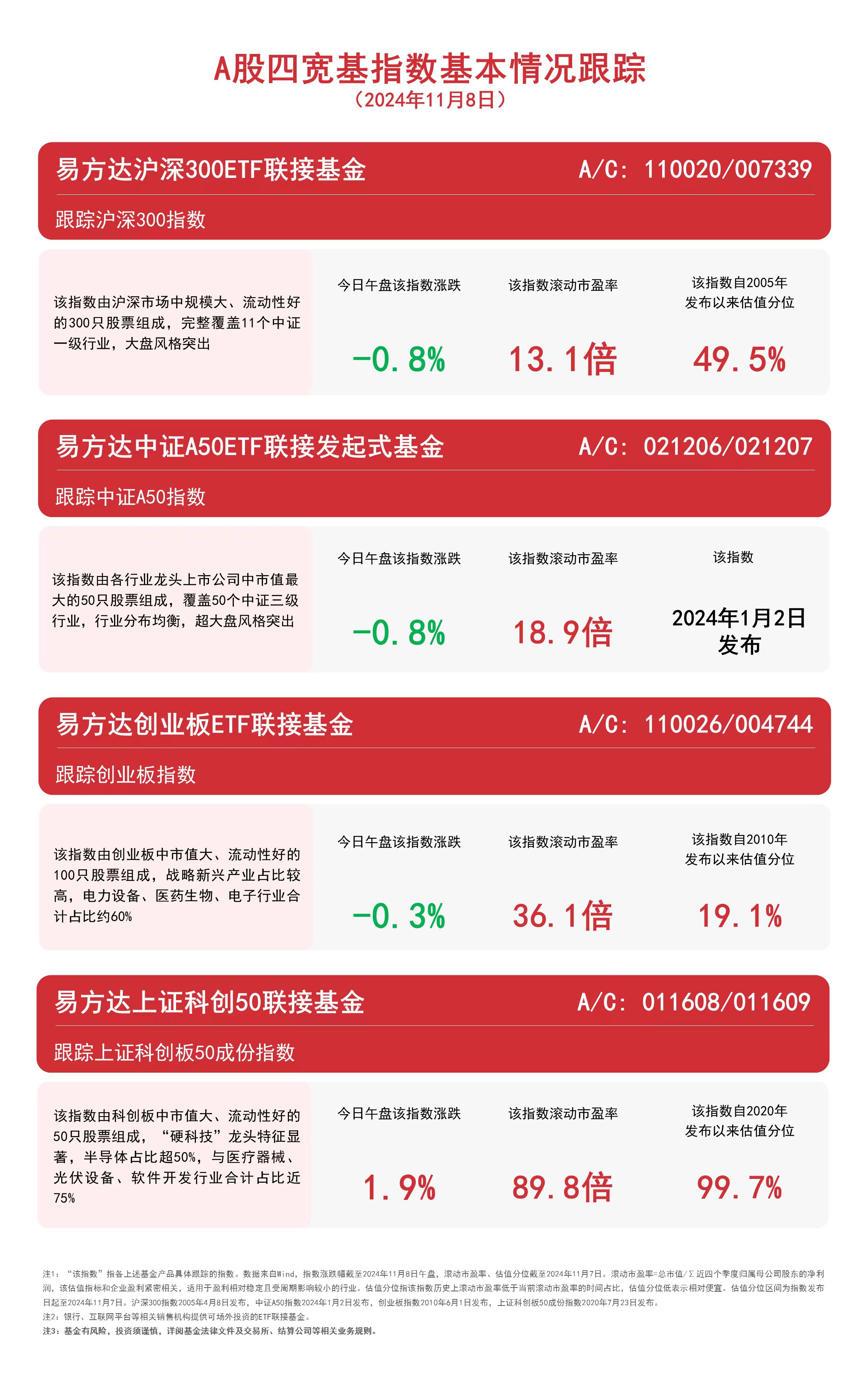 
          
            A股四宽基指数震荡，易方达沪深300ETF联接基金（A/C: 110020 / 007339）等产品受市场关注
        