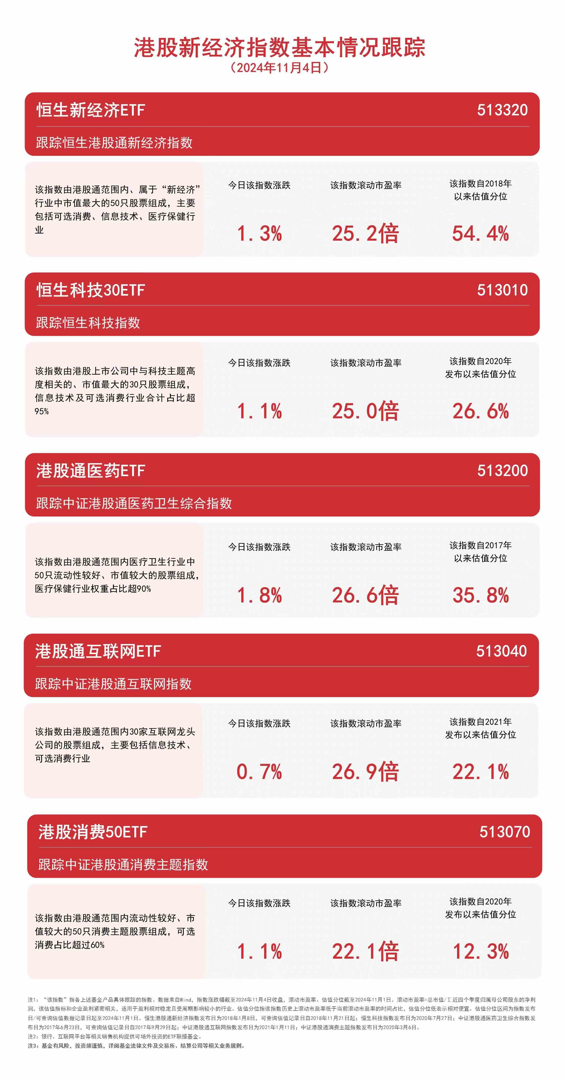 
          
            港股新经济指数走高，关注恒生科技30ETF（513010）、港股通互联网ETF（513040）等产品走势
        