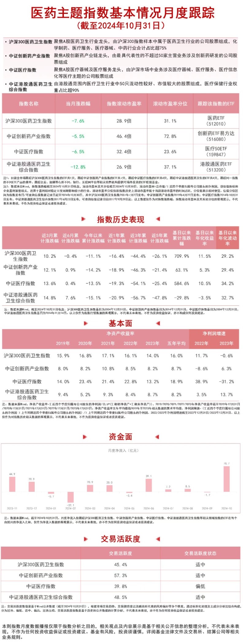 
          
            医药板块回调，关注创新药ETF易方达（516080）、医药ETF（512010）等产品未来走势
        