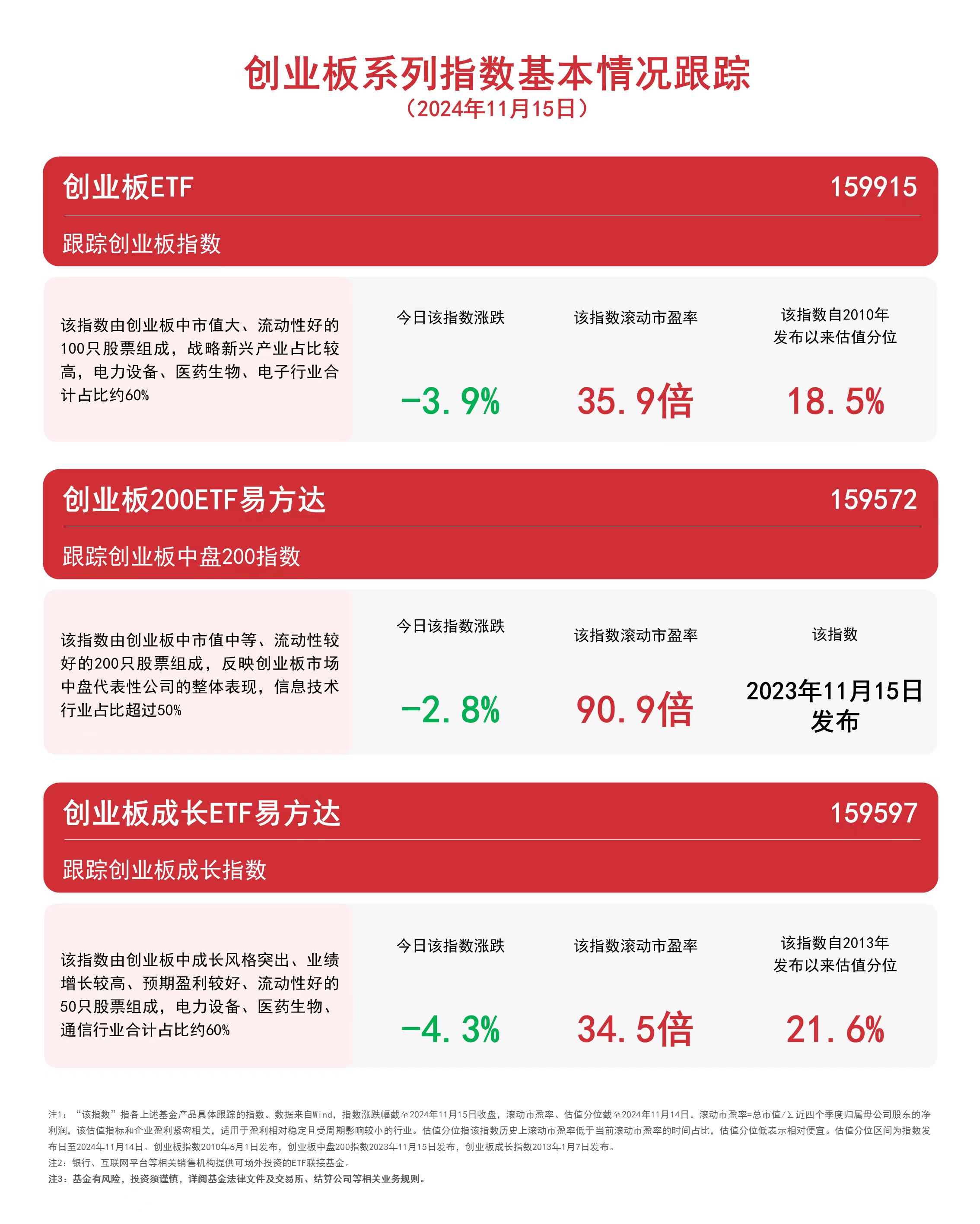 
          
            创业板系列指数走低，创业板200ETF易方达（159572）、创业板成长ETF易方达（159597）等产品受关注
        