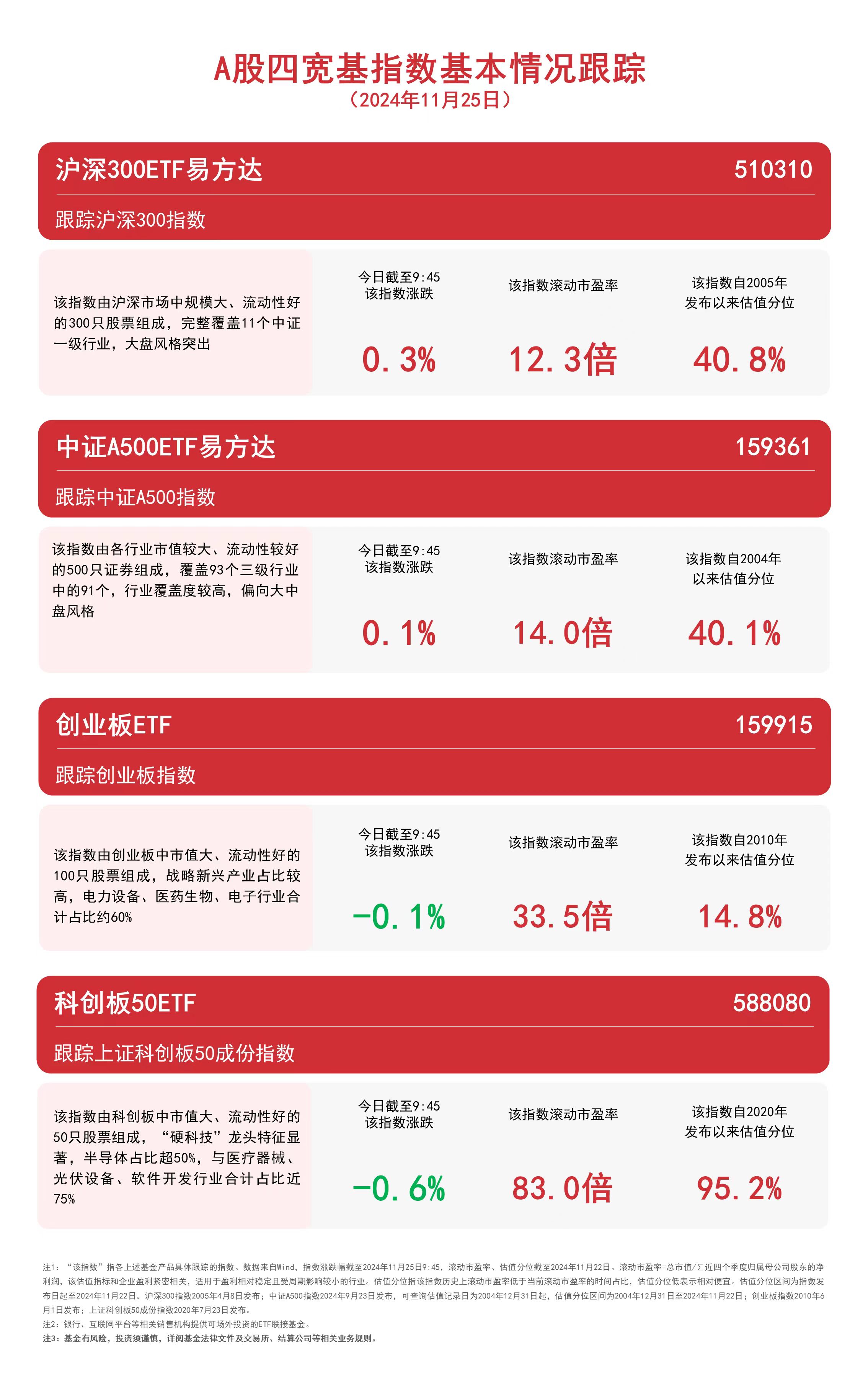 
          
            A股四宽基指数震荡，关注中证A500ETF易方达（159361）、沪深300ETF易方达（510310）等产品动向
        