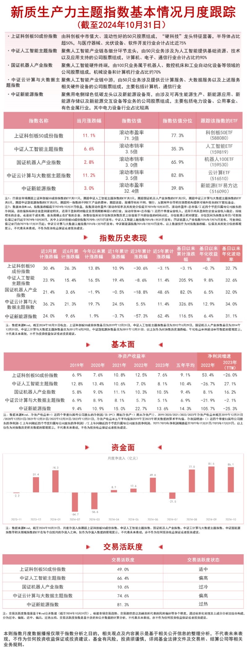 
          
            新质生产力主题指数表现亮眼，云计算ETF（516510）、科创板50ETF（588080）等产品布局未来产业
        