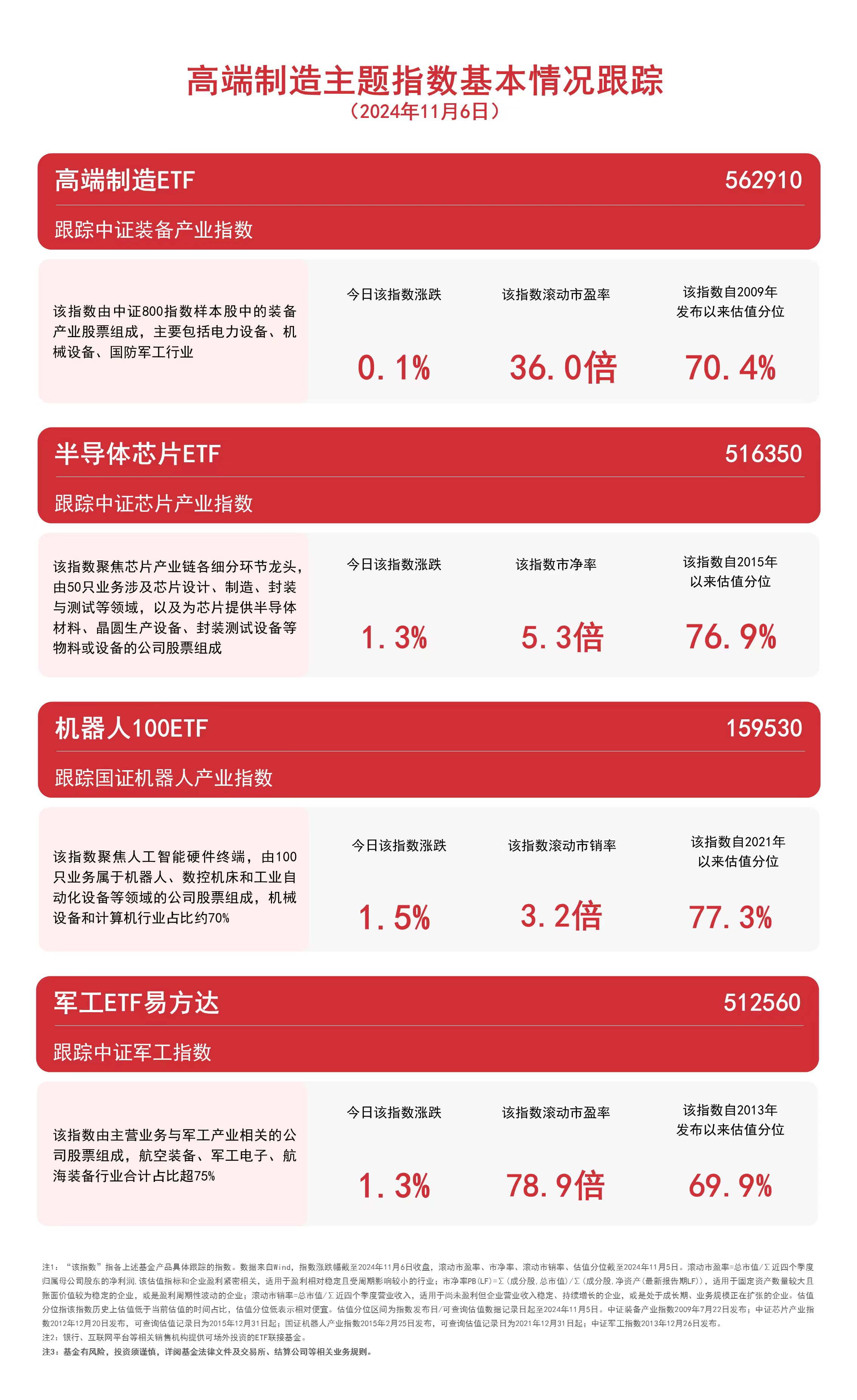 
          
            高端制造主题指数上行，关注高端制造ETF（562910）、机器人100ETF（159530）等产品走势
        