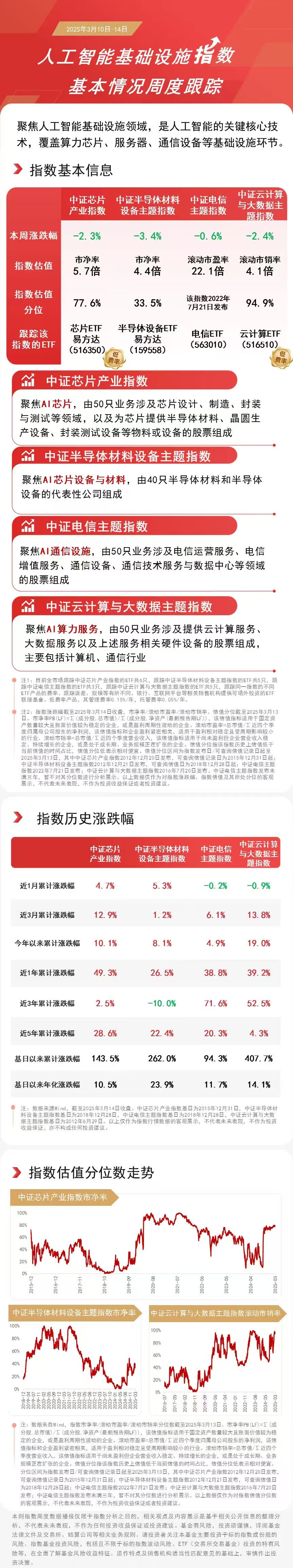 DeepSeek引爆国产AI芯片芯片ETF易方达(516350)、云计算ETF(5160)等产品助力布局AI基础设施