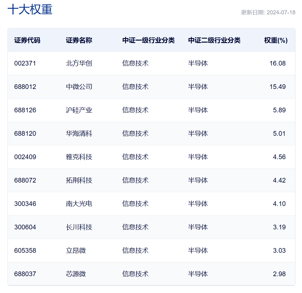 开元体育半导体材料ETF（562590）低开高走权重股北方华创翻红(图1)