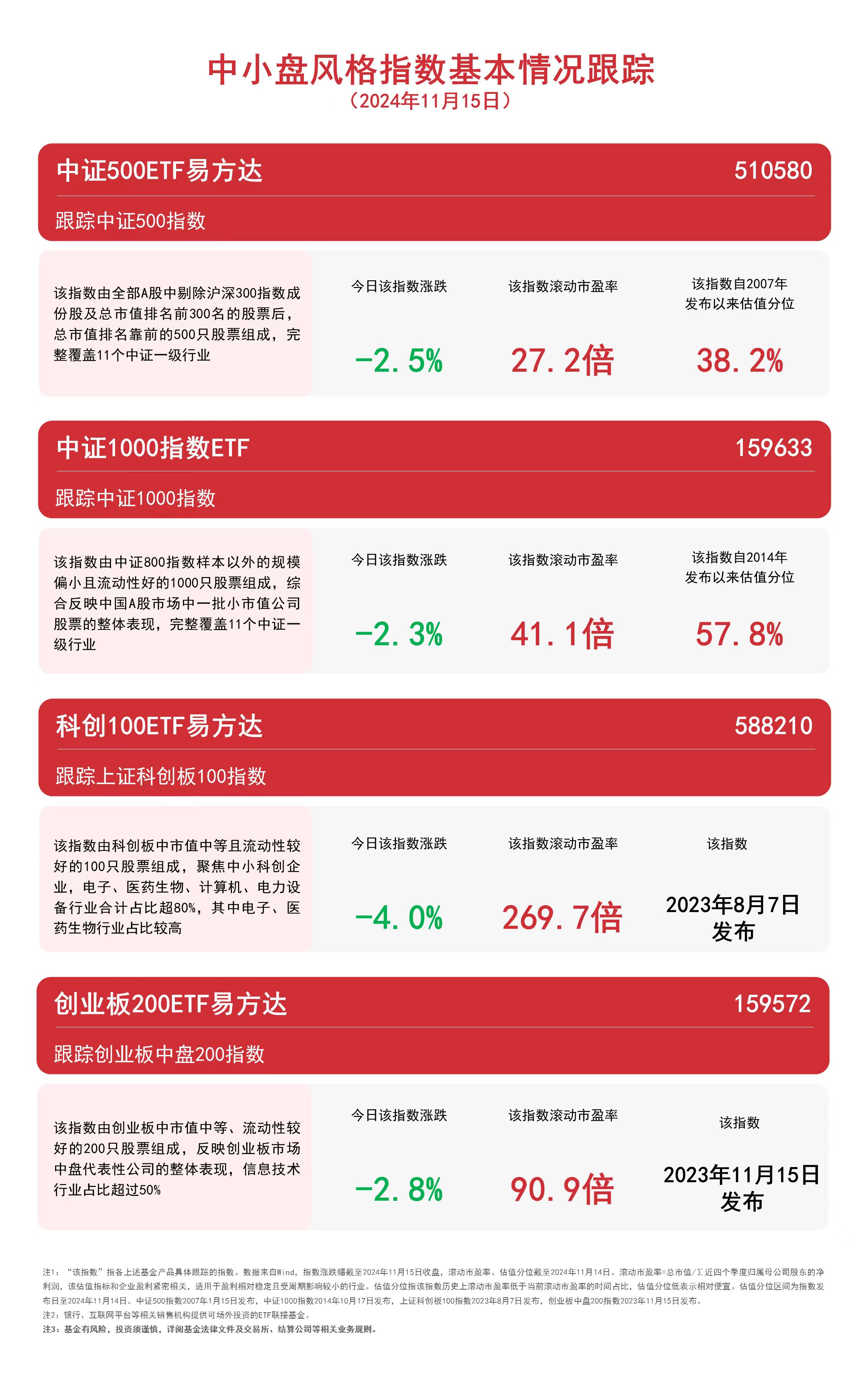 
          
            中小盘风格指数延续调整，中证500ETF易方达（510580）、中证1000指数ETF（159633）等产品布局优质中小企业
        