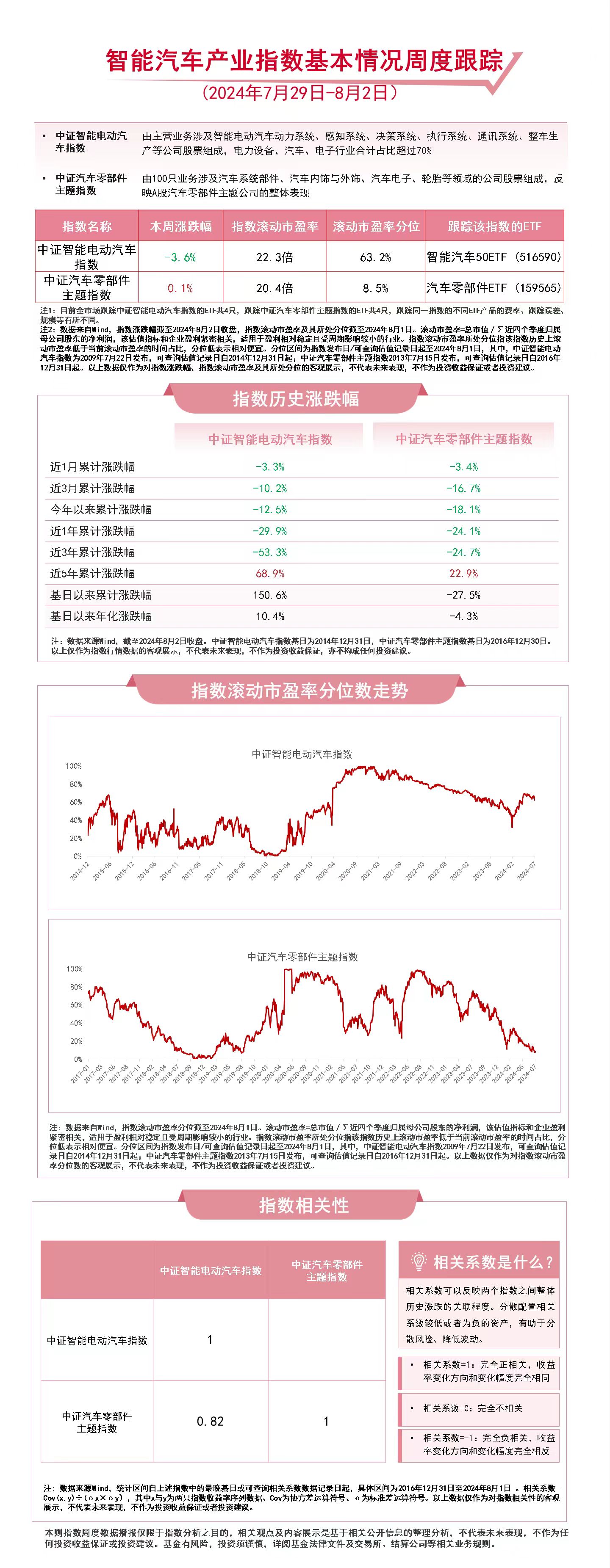 必一运动汽车板块本周震荡关注智能汽车50ETF（516590）、汽车零部件ETF(图1)