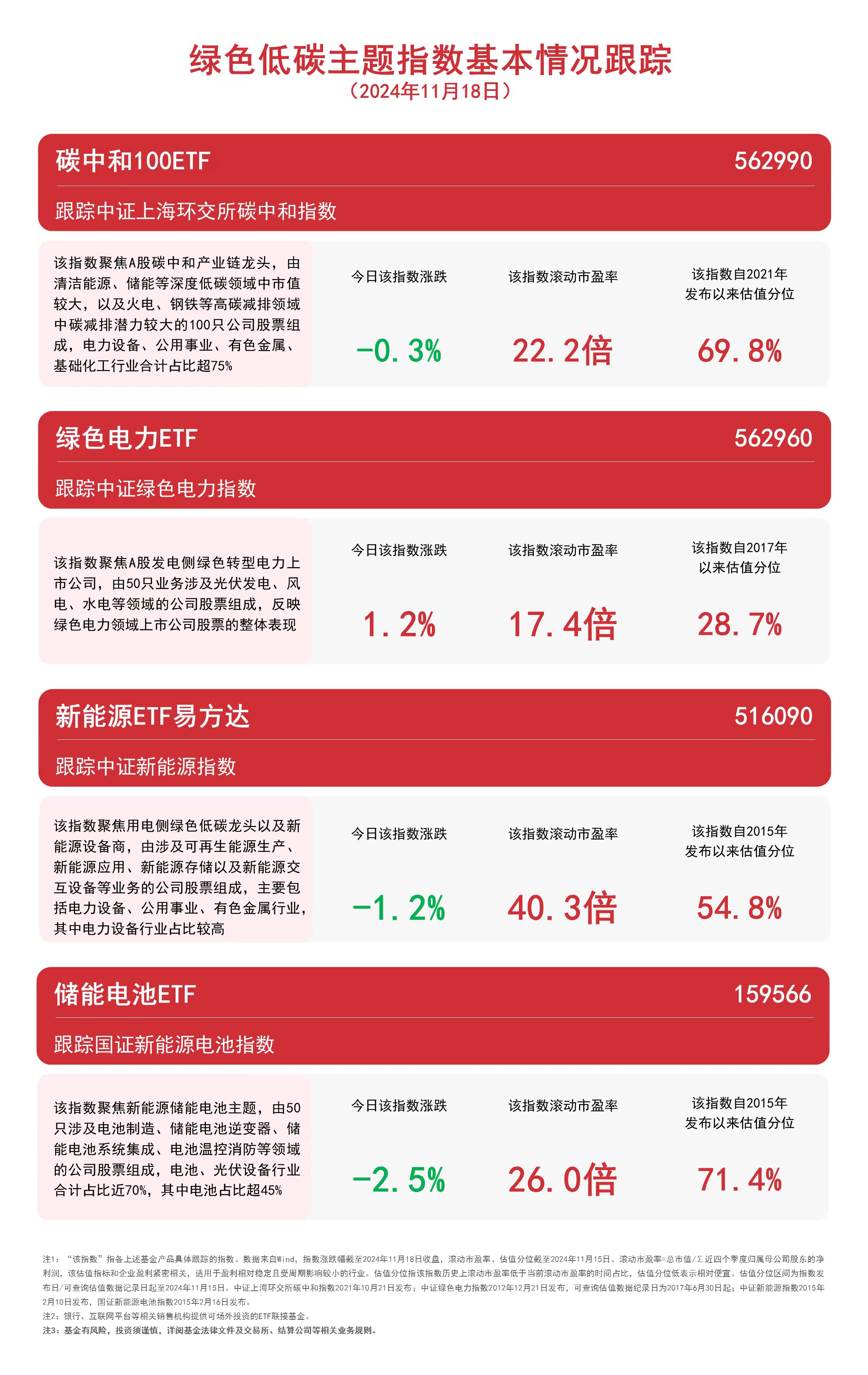 
          
            电力概念表现活跃，绿色电力ETF（562960）等产品布局板块龙头
        