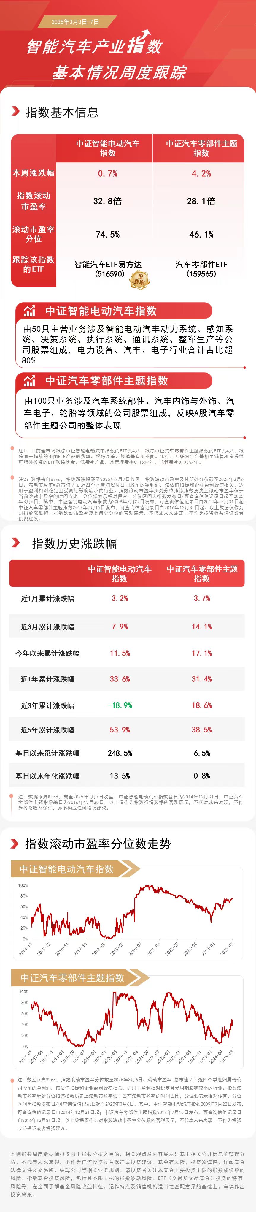 汽车股本周回暖汽车零部件ETF(159565)智能ETF易方达(516590)等米博体育网址产品受市场关注(图1)