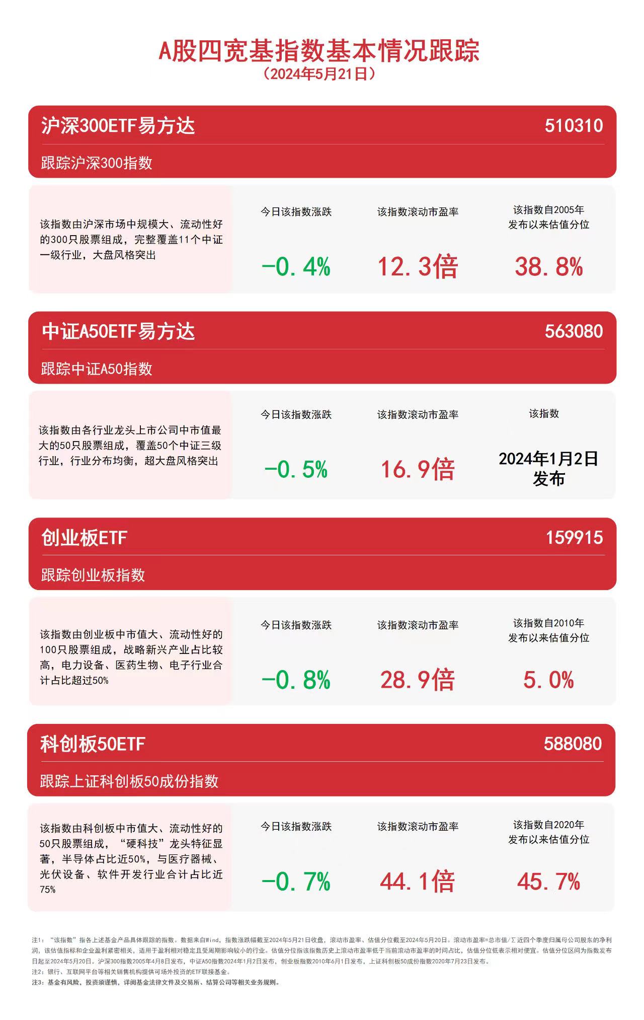 A股全天震荡调整，关注中证A50ETF易方达（563080）、沪深300ETF易方达（510310）等产品走势