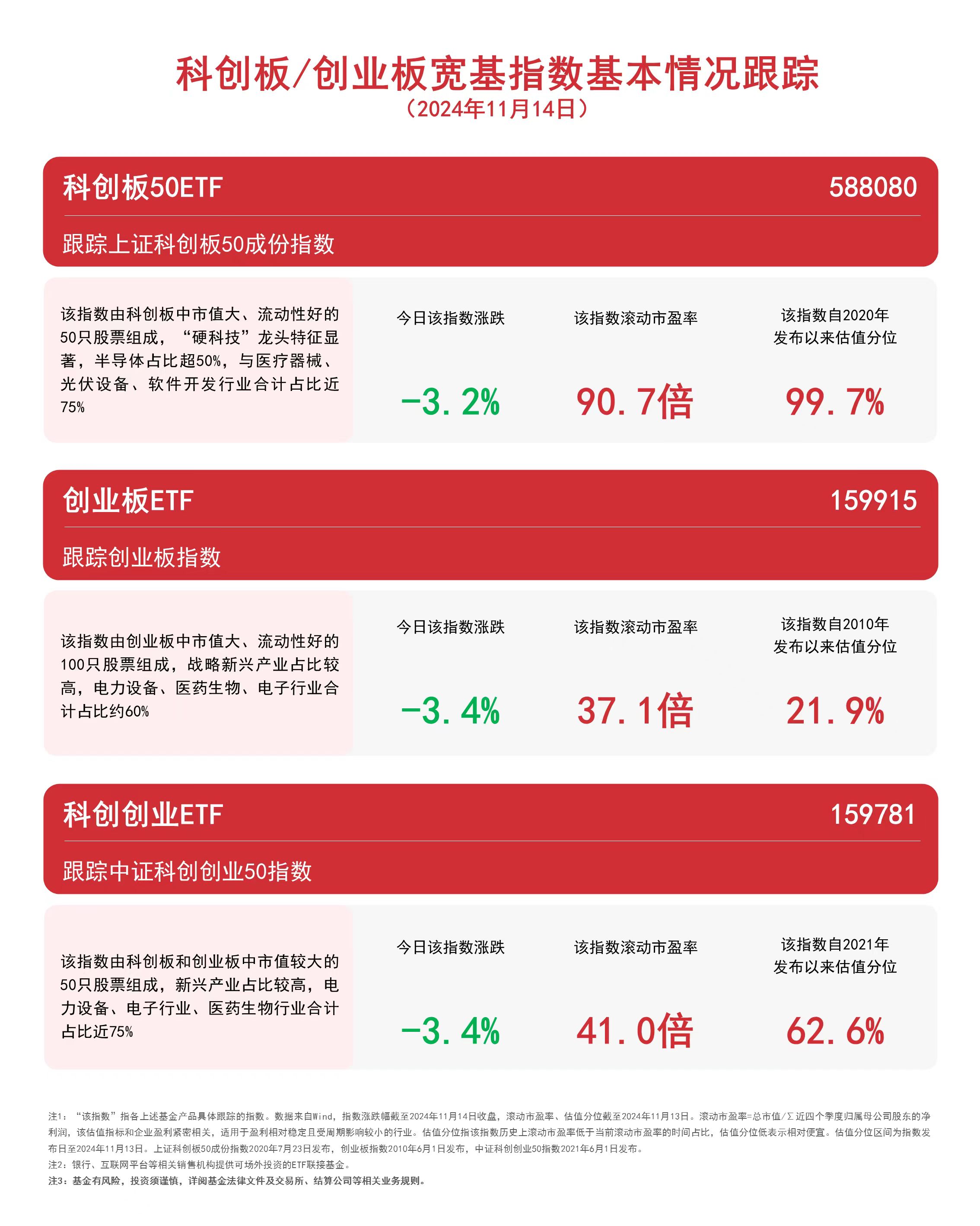 
          
            双创板块承压，关注创业板ETF（159915）、科创创业ETF（159781）等产品后续走势
        