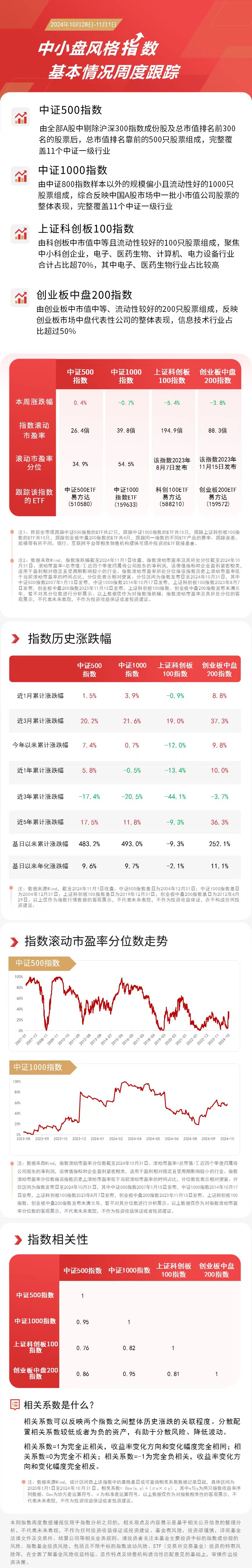 
          
            聚焦优质中小企业，关注中证500ETF易方达（510580）、创业板200ETF易方达（159572）等产品动向
        