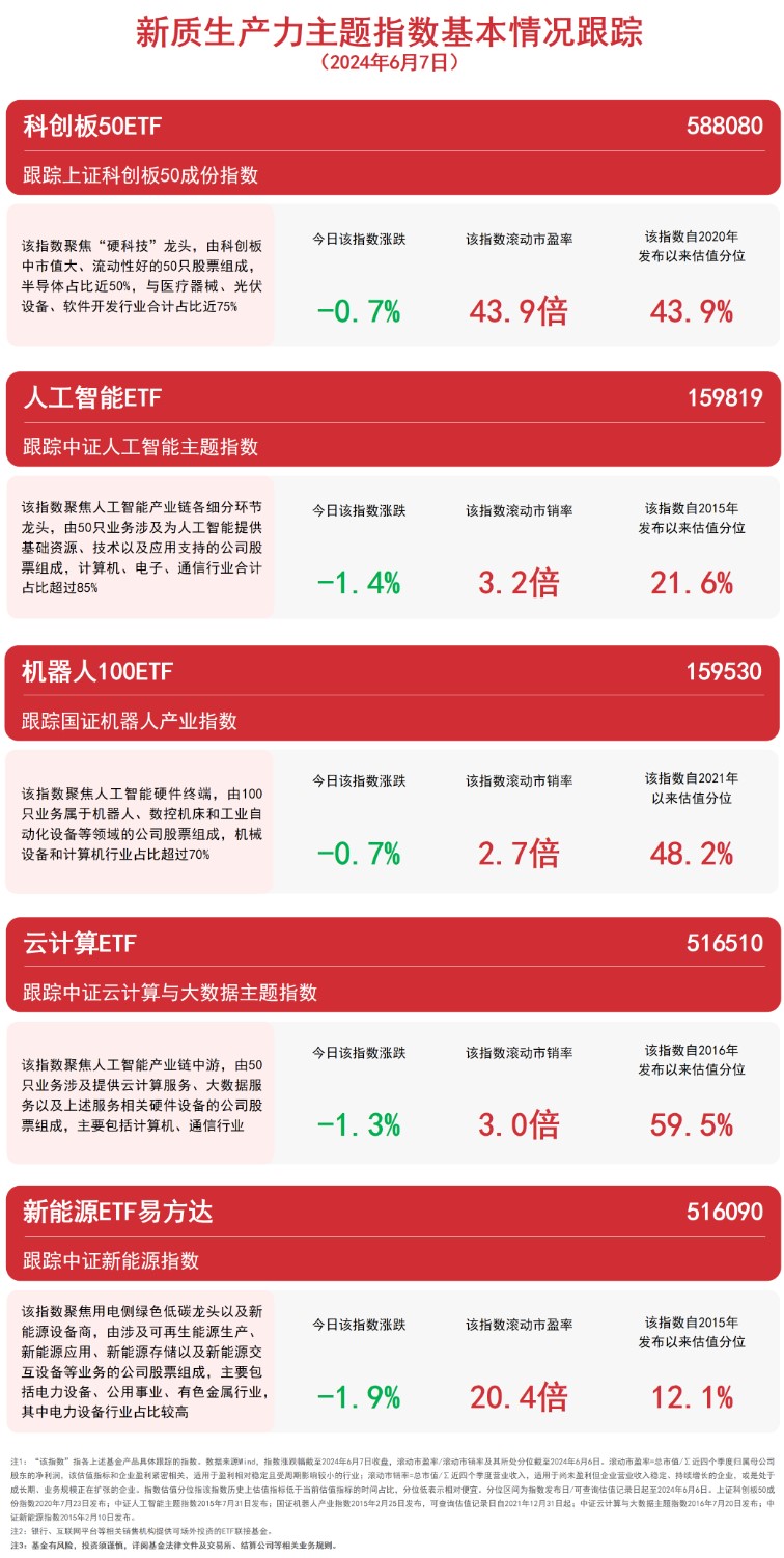 聚焦新质生产力，科创板50ETF（588080）、机器人100ETF（159530）等产品布局未来产业