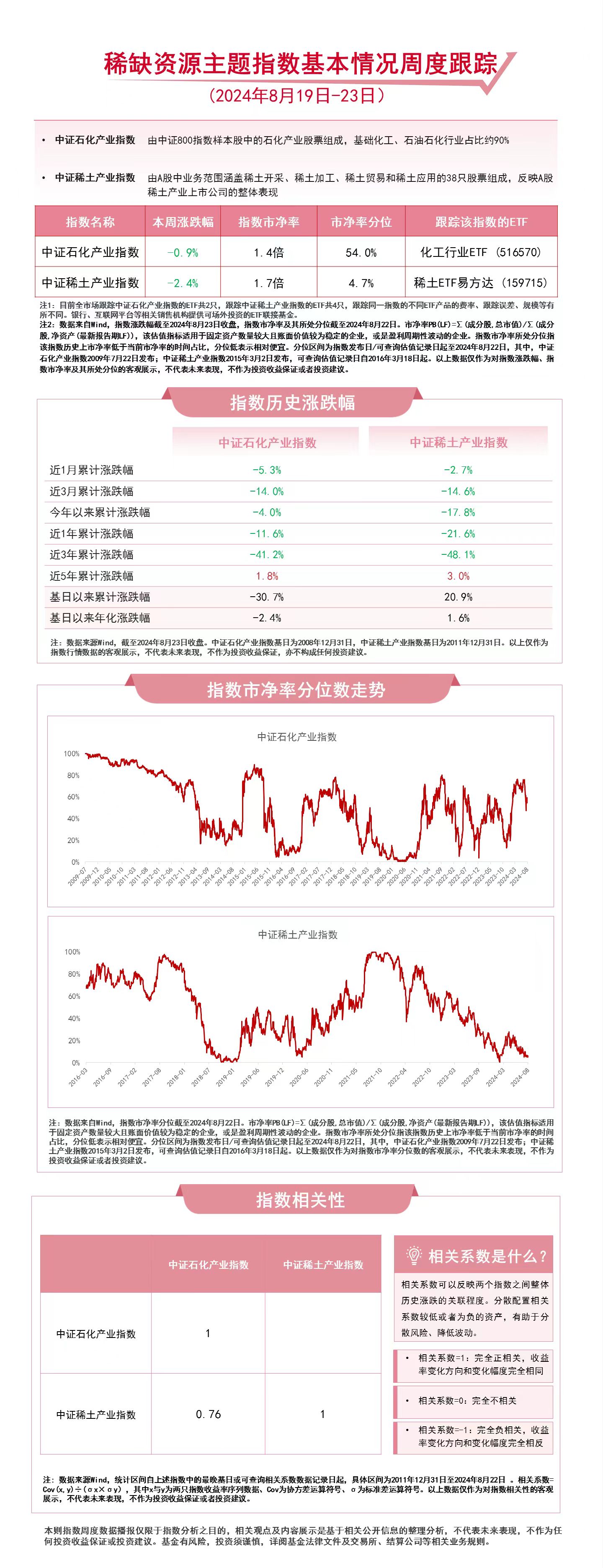 稀缺资源主题指数调整，关注化工行业ETF（516570）、稀土ETF易方达（159715）等产品动向