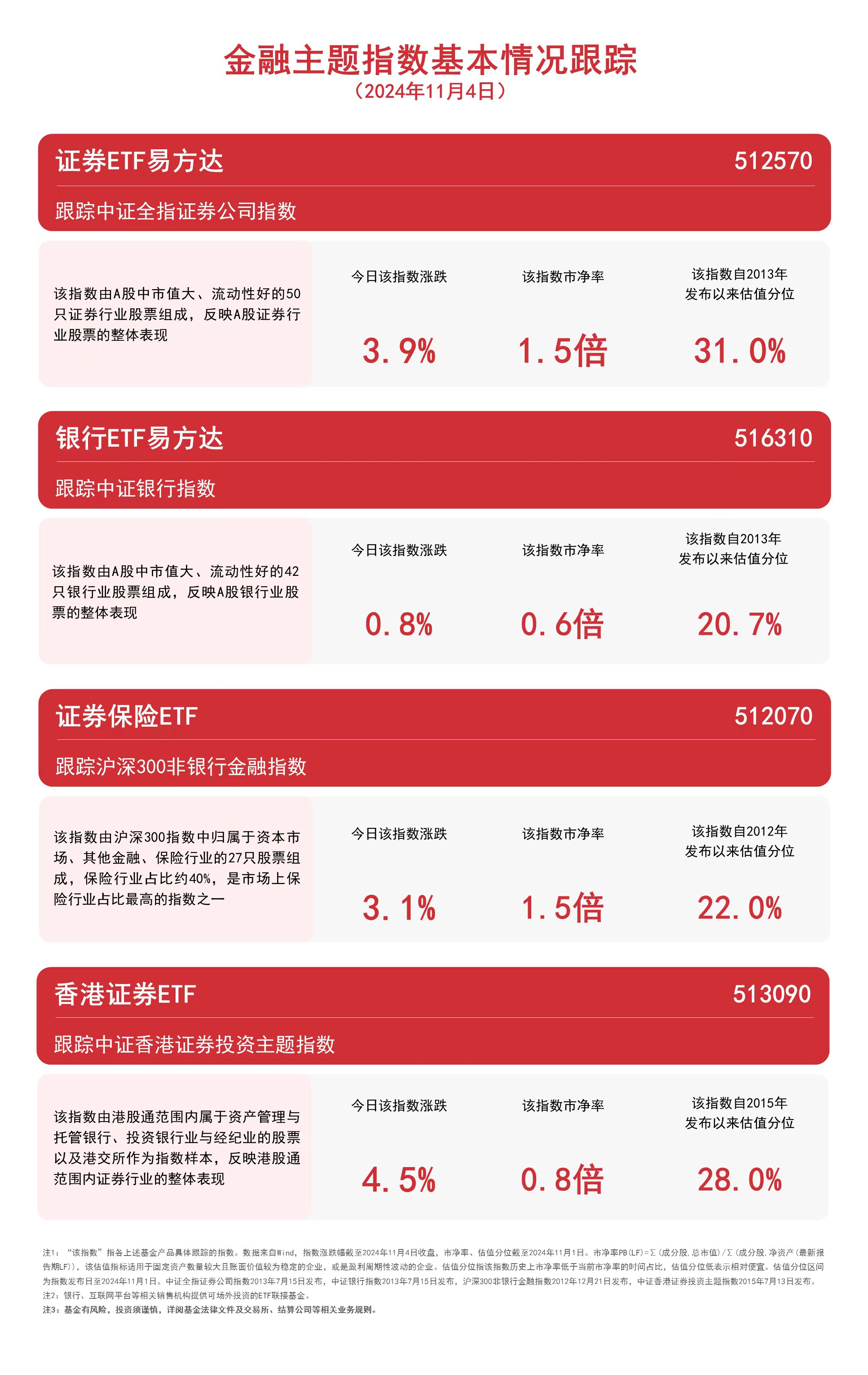 
          
            券商股拉升，香港证券ETF（513090）、证券ETF易方达（512570）等产品聚焦板块龙头
        