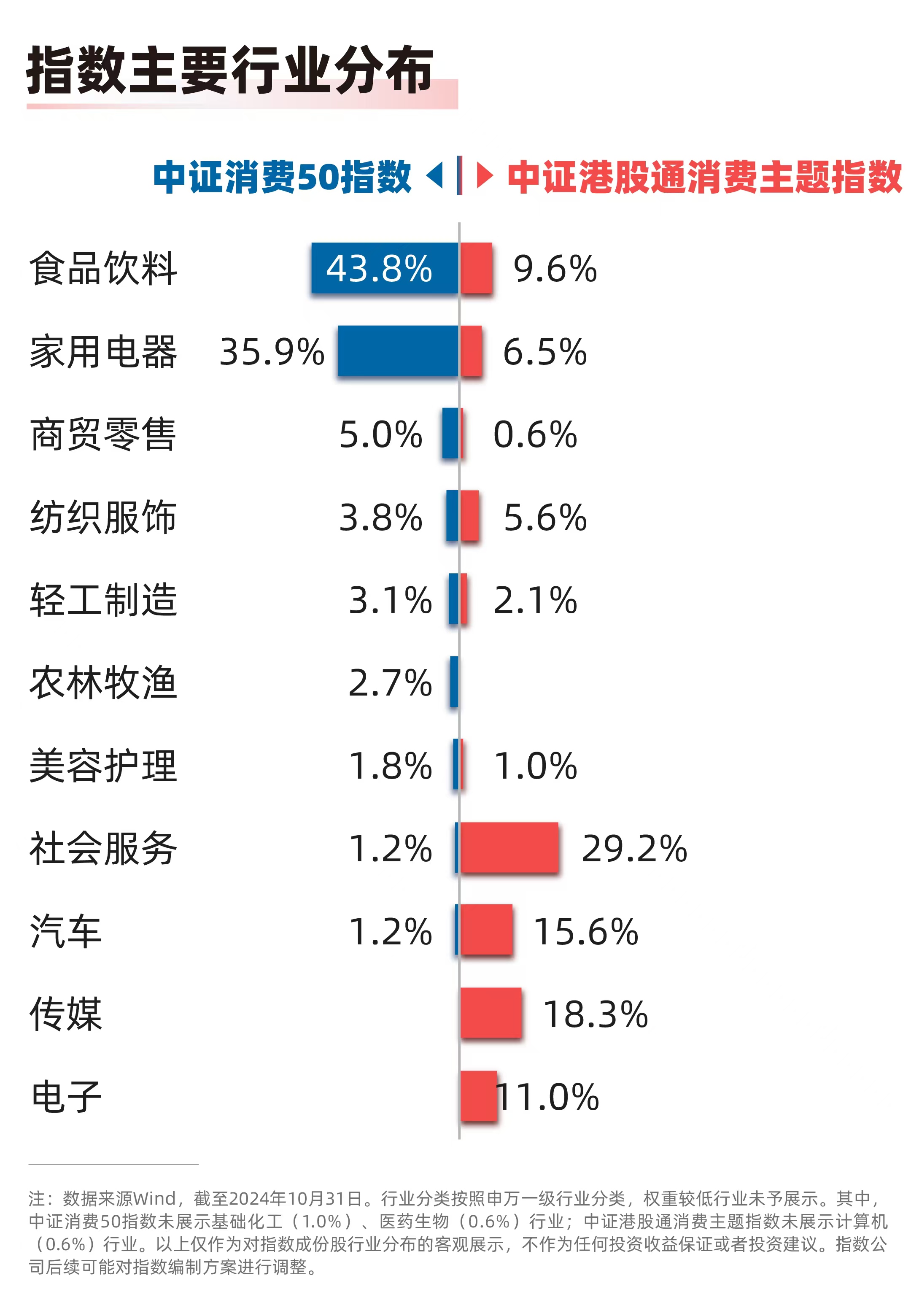 
          
            消费板块反弹，消费50ETF（159798）、港股消费50ETF（513070）等产品布局板块龙头
        