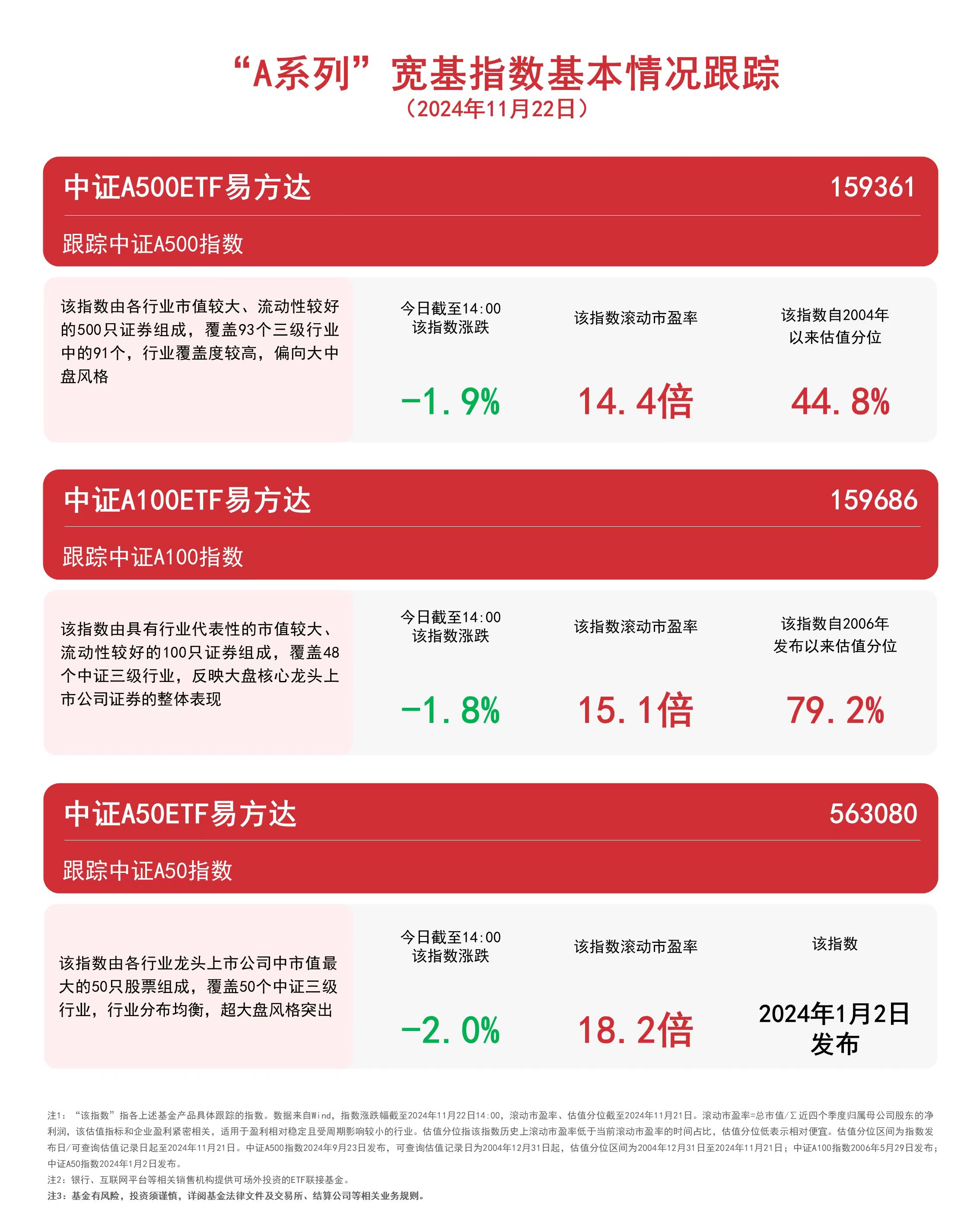 
          
            “A系列”宽基指数午后走弱，中证A500ETF易方达（159361）、中证A50ETF易方达（563080）等产品受关注
        