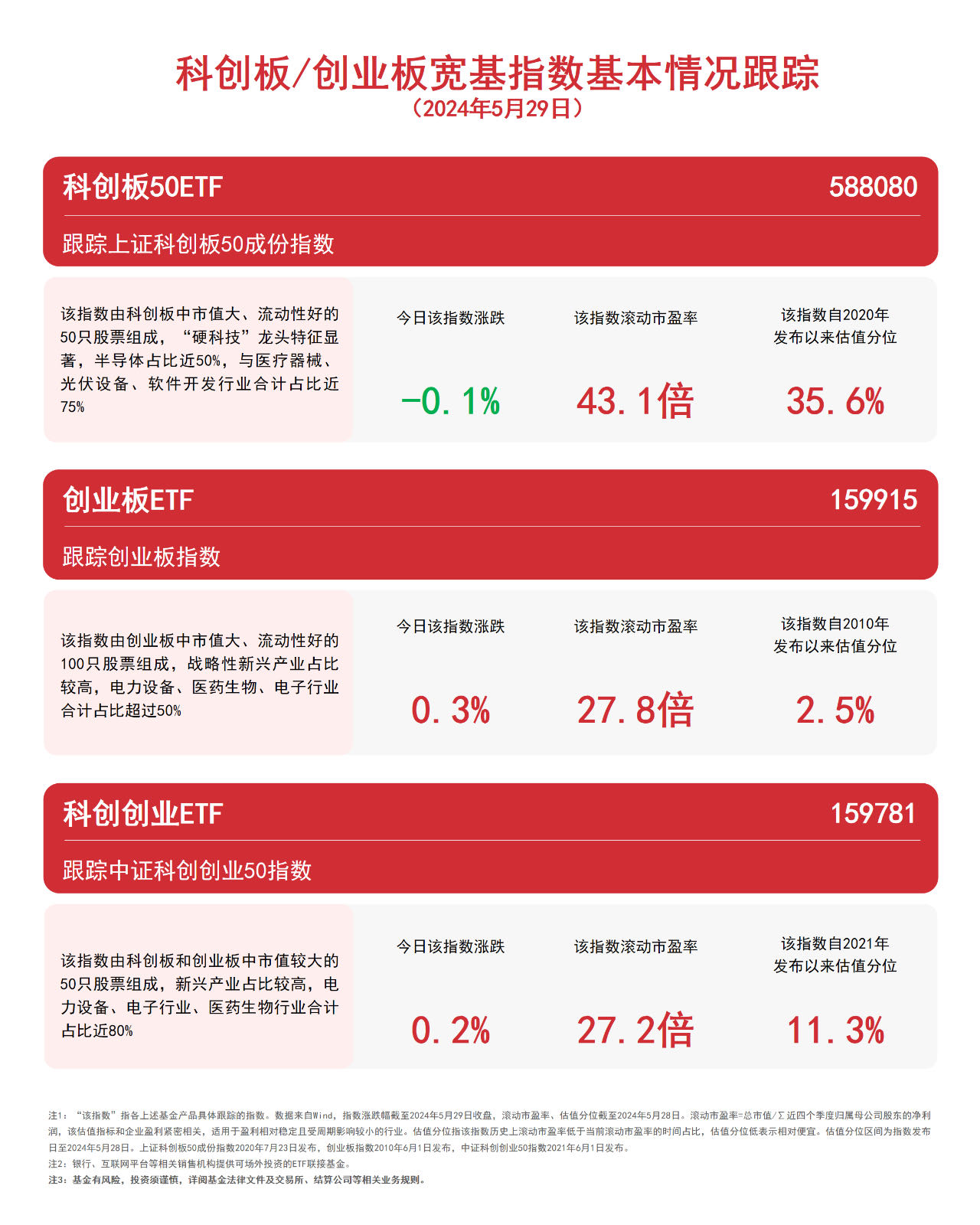 双创板块震荡，创业板ETF（159915）、科创创业ETF（159781）等产品后续走势受关注