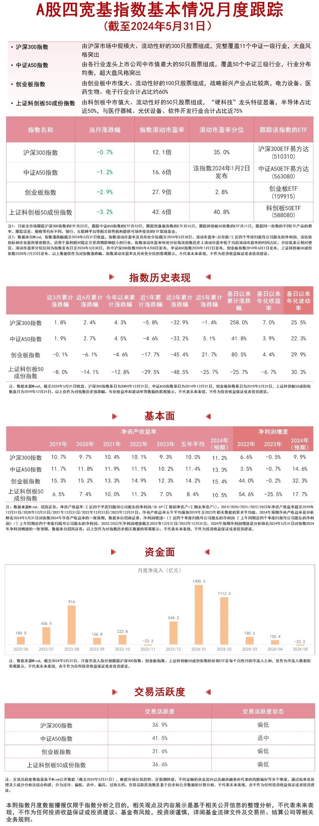 A股四宽基指数上月回调，中证A50ETF易方达（563080）、沪深300ETF易方达（510310）等布局A股核心资产