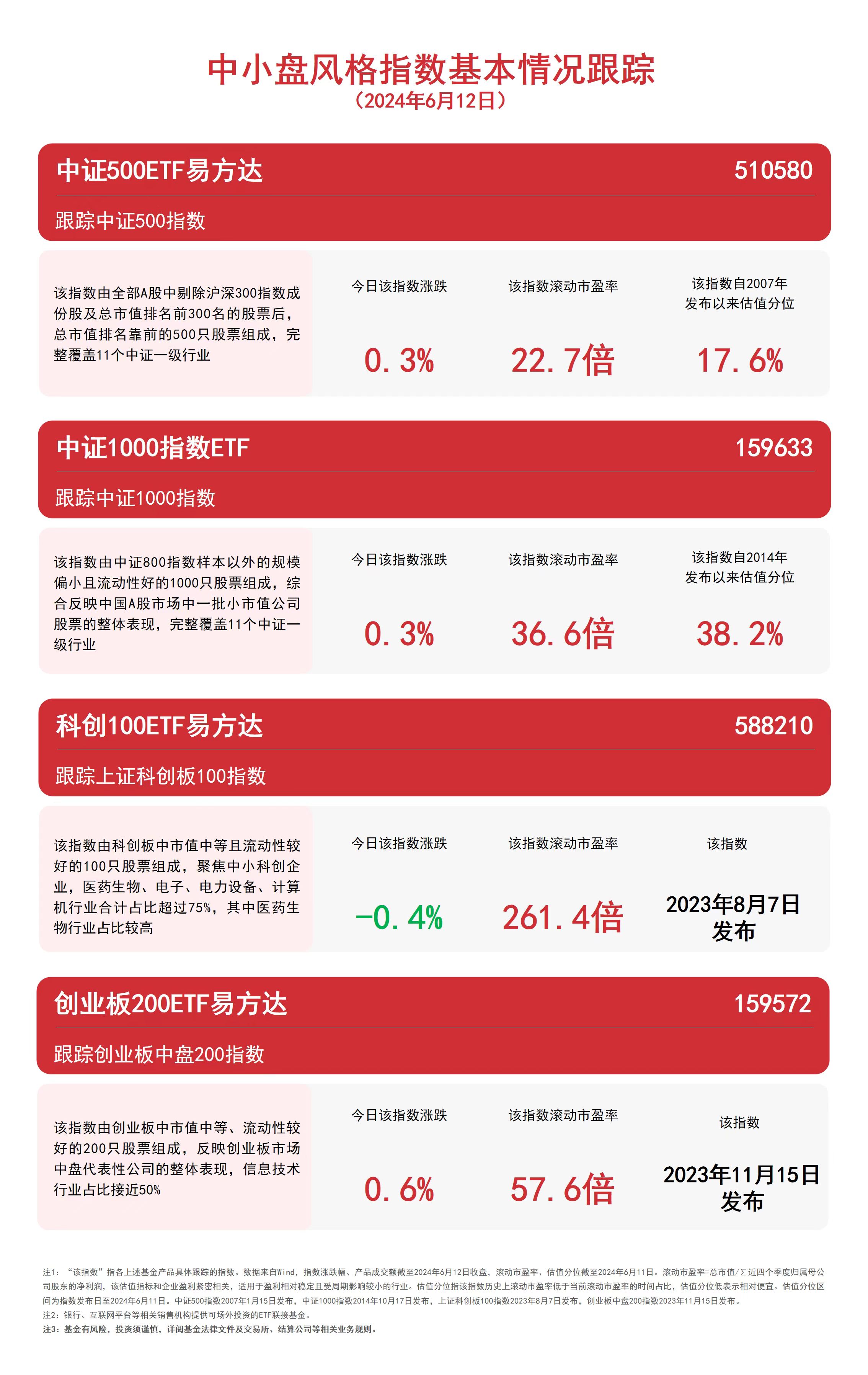 易方达创业板中盘200etf联接基金(a/c:020732/020733)正在发行中