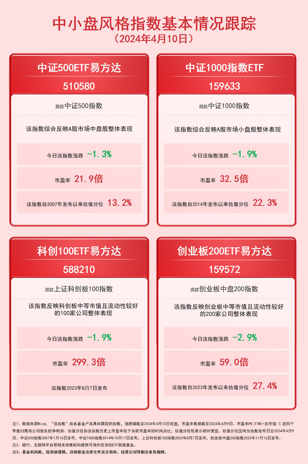 中小盘风格指数回调关注中证500etf易方达510580中证1000指数etf