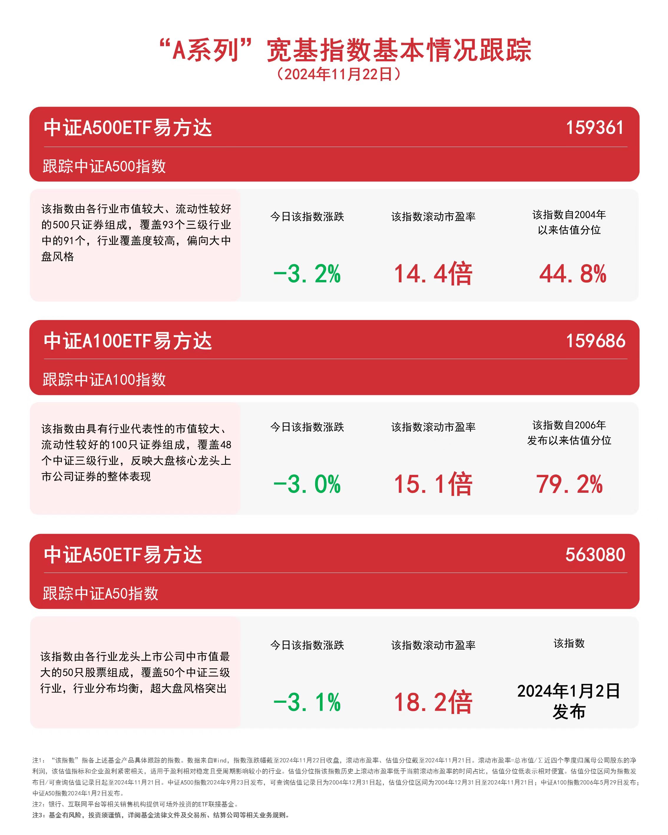 
          
            “A系列”宽基指数走低，中证A500ETF易方达（159361）、中证A50ETF易方达（563080）等产品受关注
        