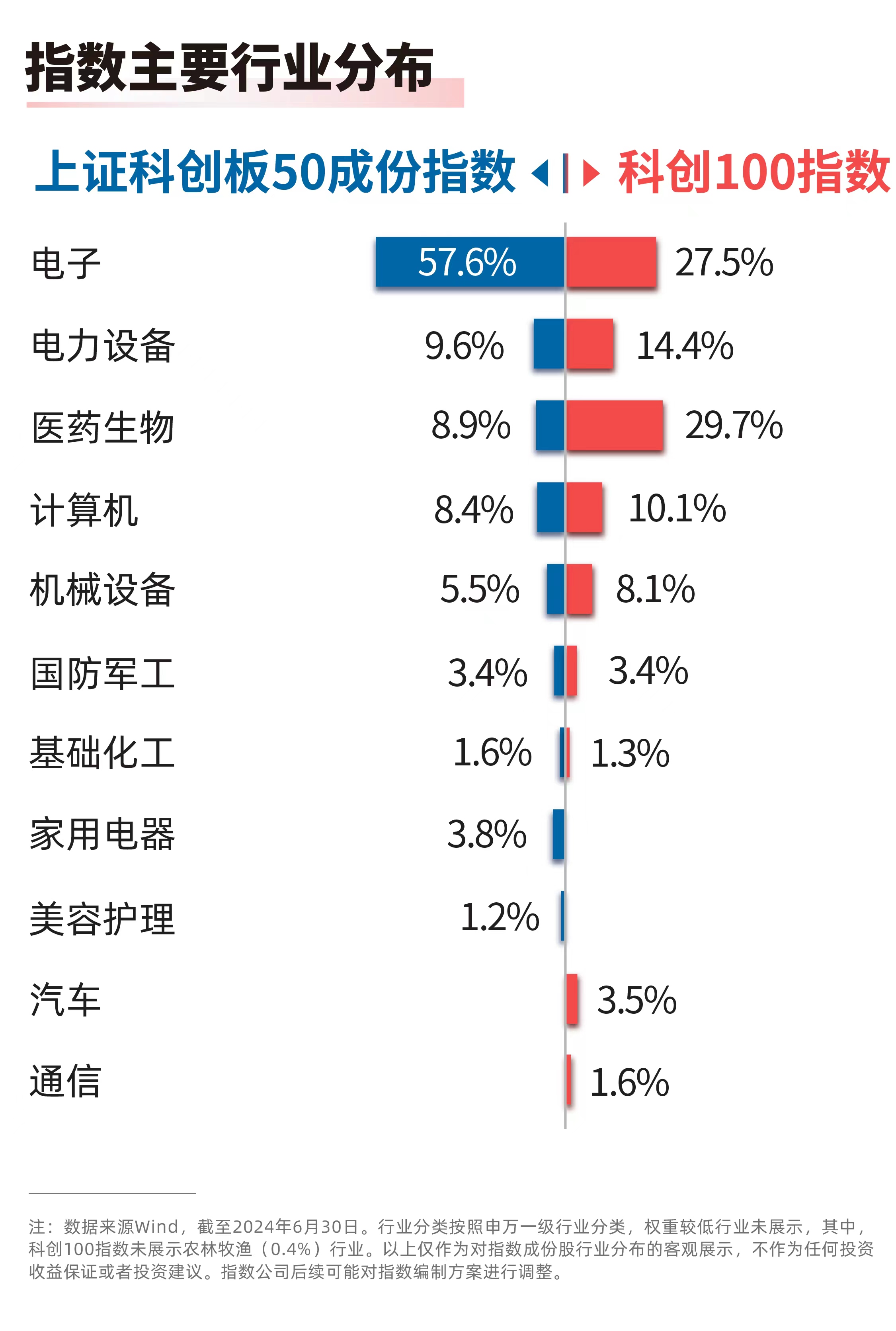 科创板系列指数午后涨幅扩大，科创板50ETF（588080）、科创100ETF易方达（588210）等产品布局战略性新兴产业