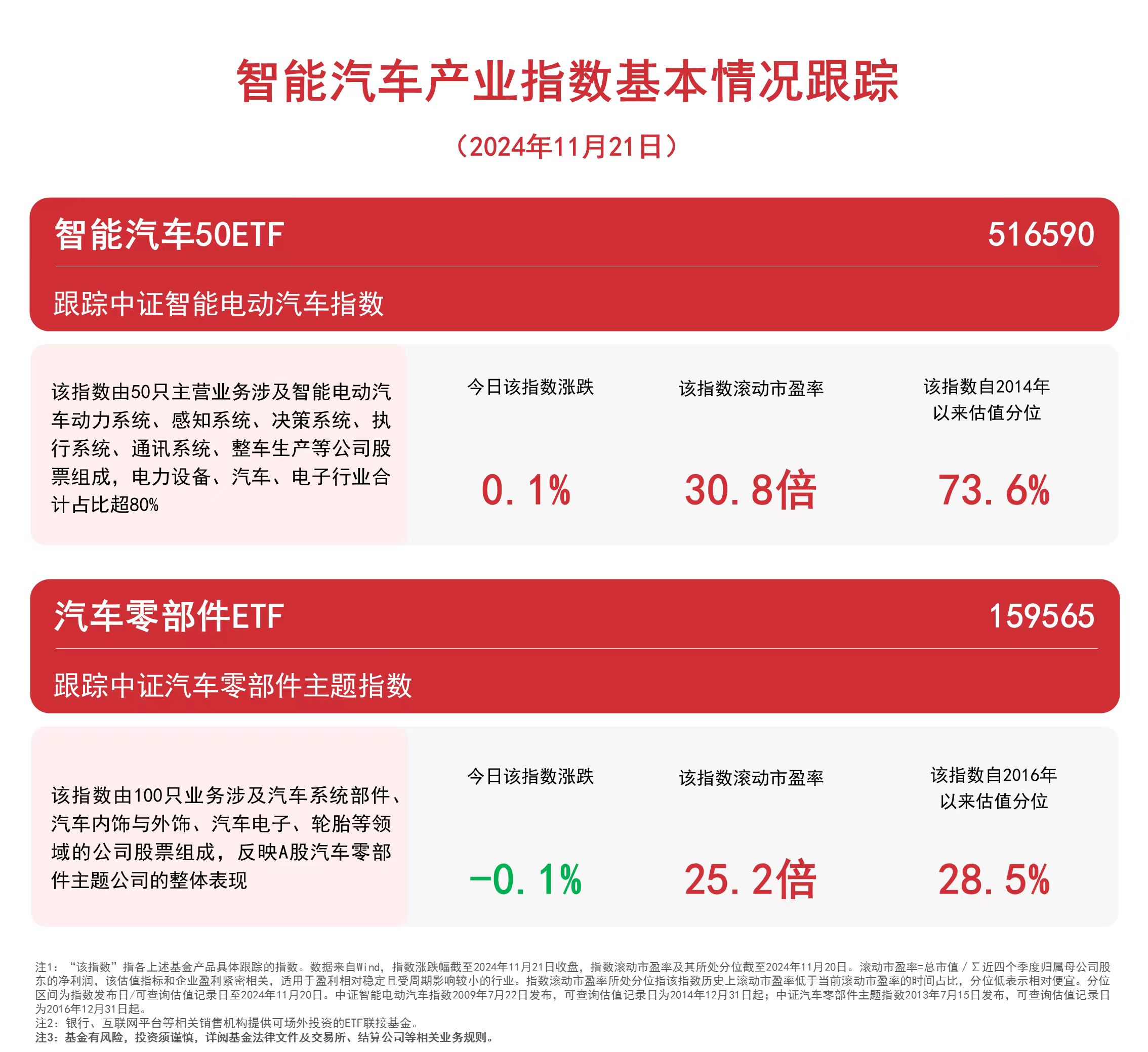 
          
            汽车板块尾盘回升，智能汽车50ETF（516590）、汽车零部件ETF（159565）等产品受关注
        