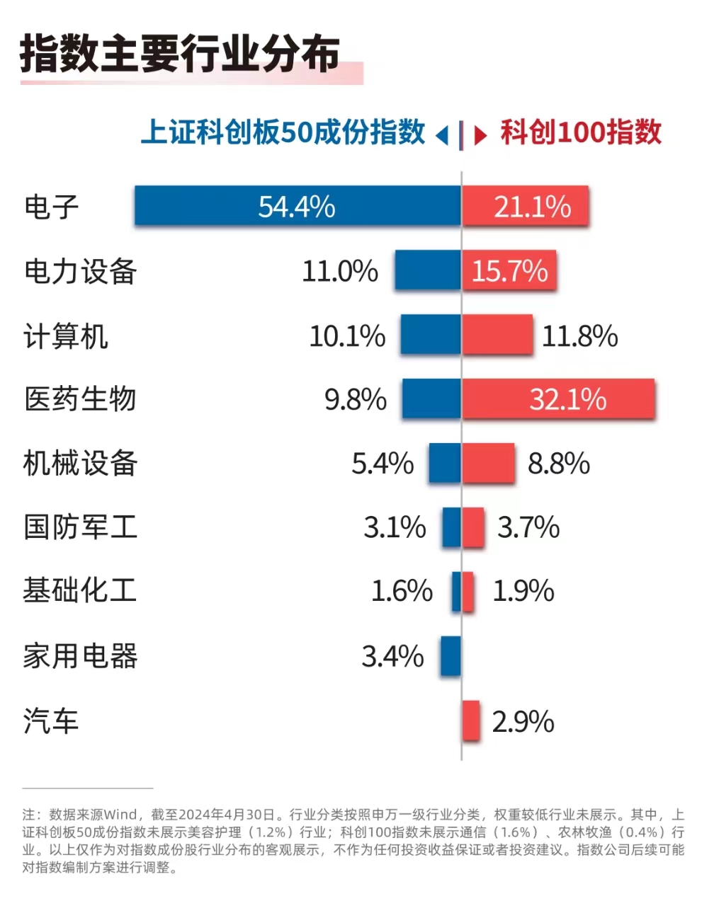 聚焦战略性新兴产业，科创板50ETF（588080）、科创100ETF易方达（588210）等产品受关注