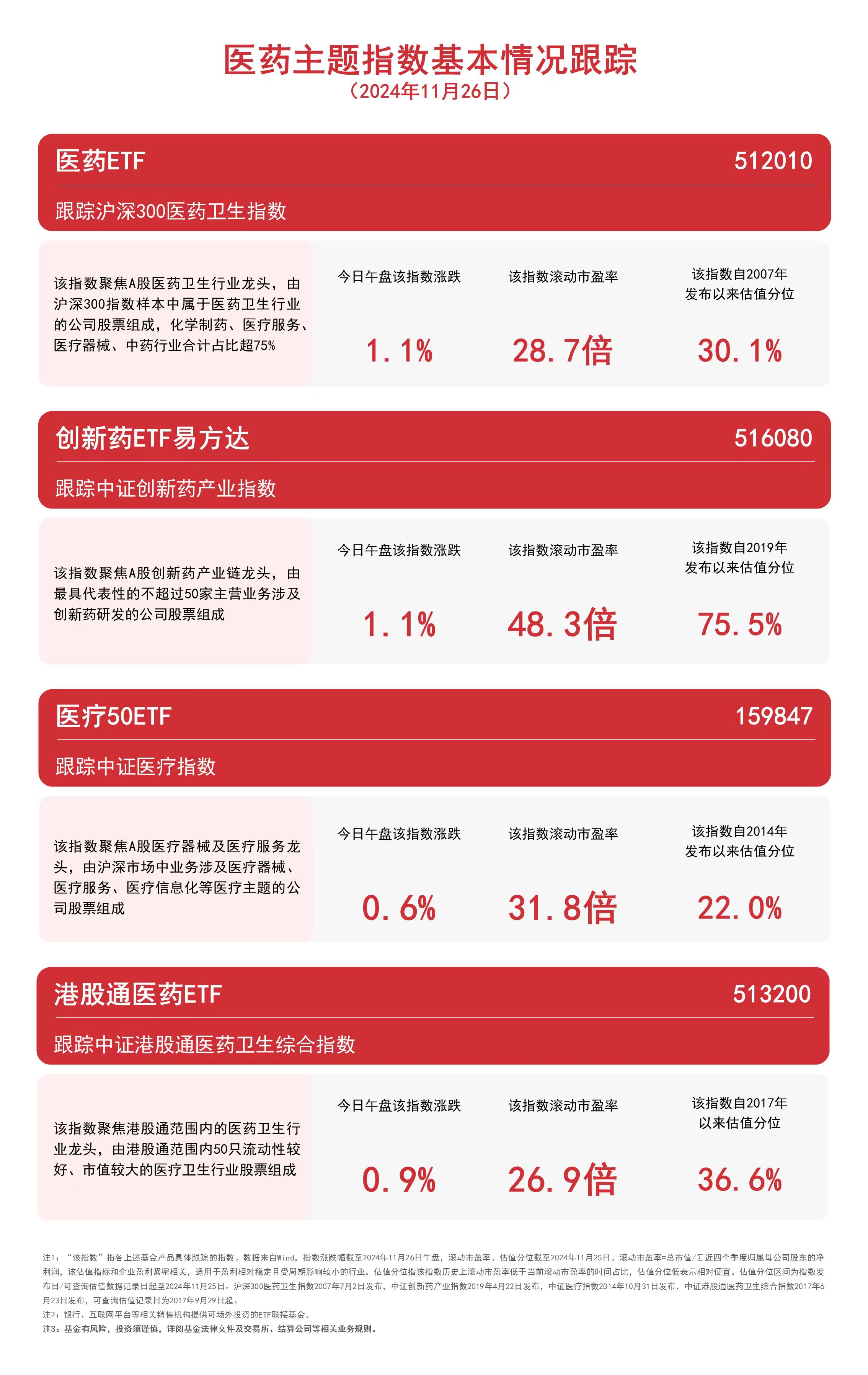 
          
            医药板块上行，医药ETF（512010）、创新药ETF易方达（516080）等产品聚焦板块龙头
        