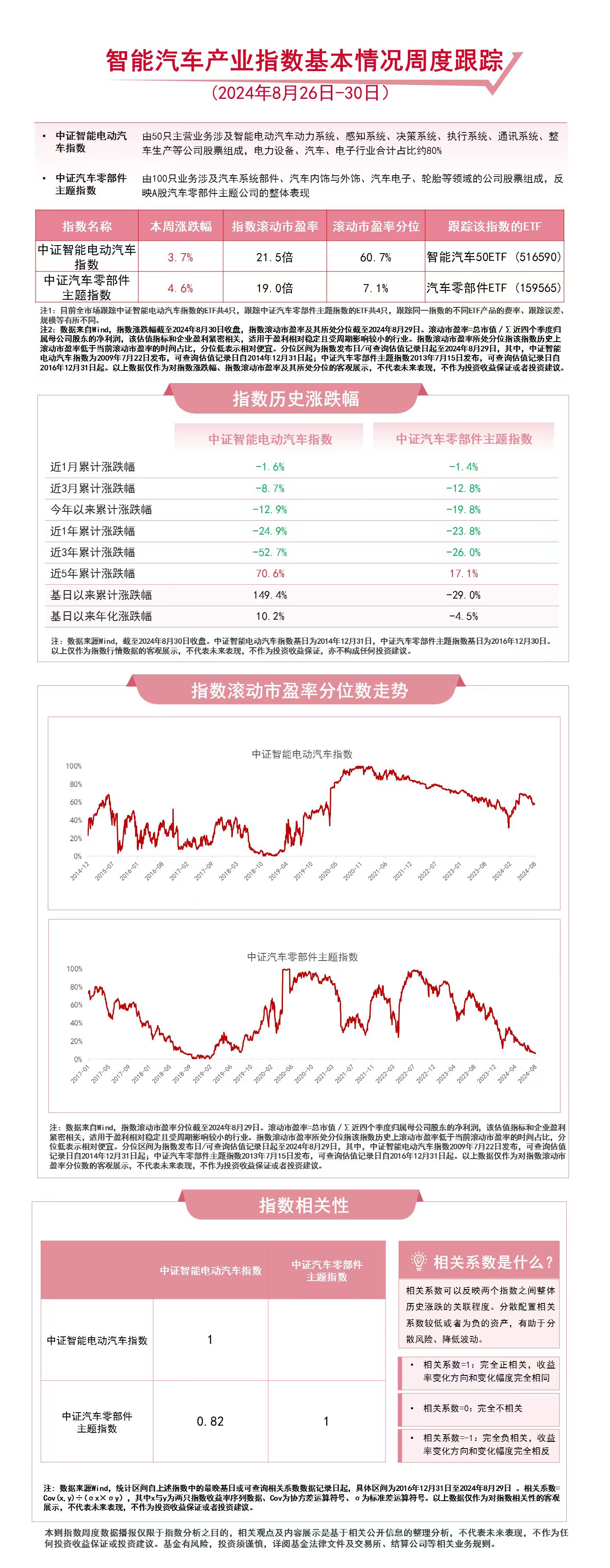 汽车板块回暖，智能汽车50ETF（516590）、汽车零部件ETF（159565）等产品布局汽车产业龙头