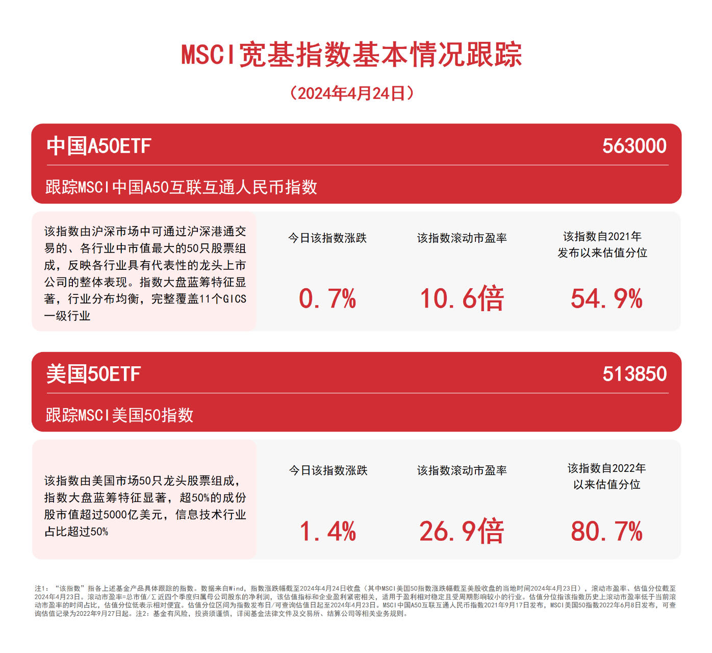 MSCI两大指数收涨，中国A50ETF（563000）、美国50ETF（513850）等产品布局大国核心资产