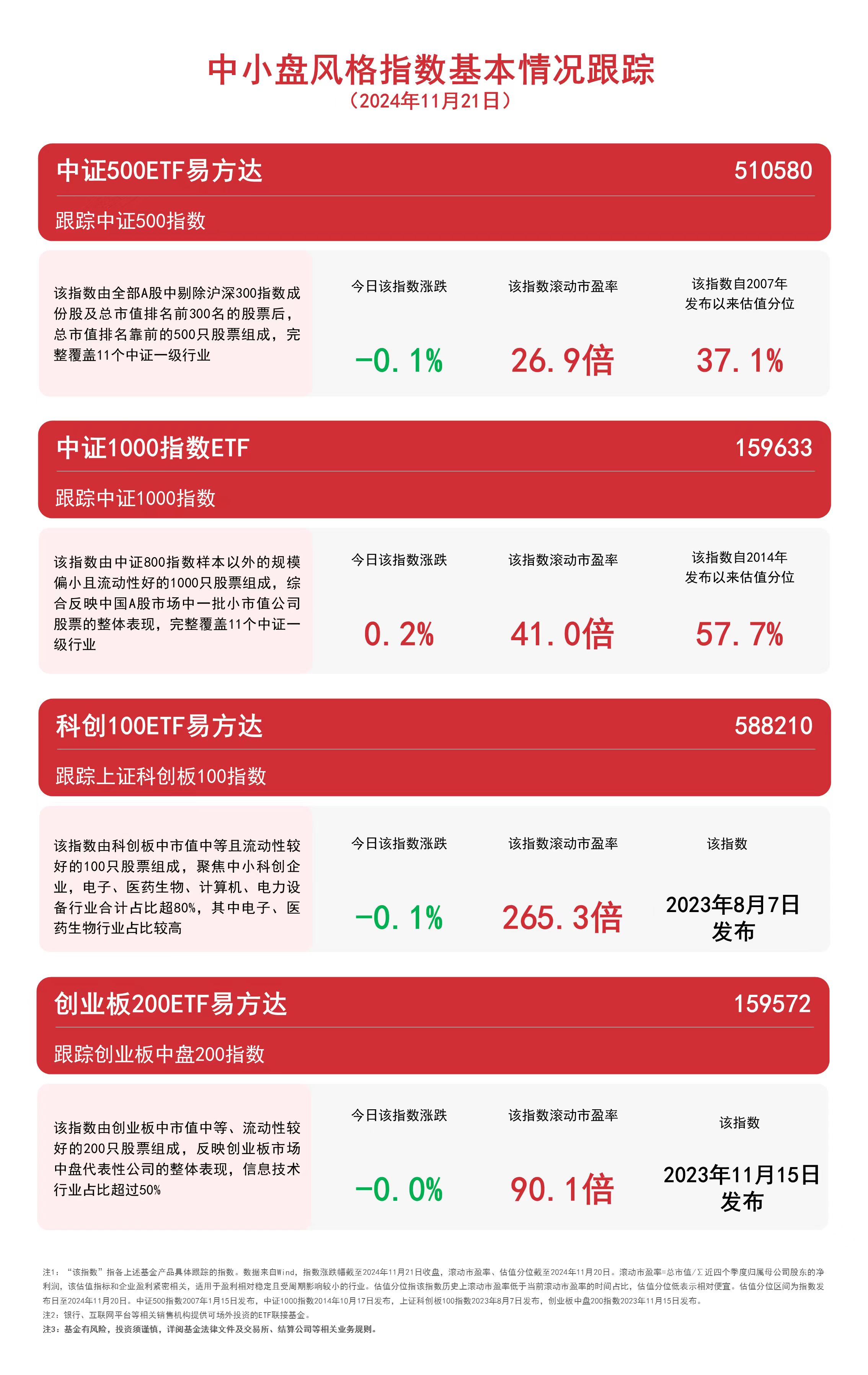 
          
            布局中小企业发展机遇，关注中证500ETF易方达（510580）、中证1000指数ETF（159633）等产品走势
        