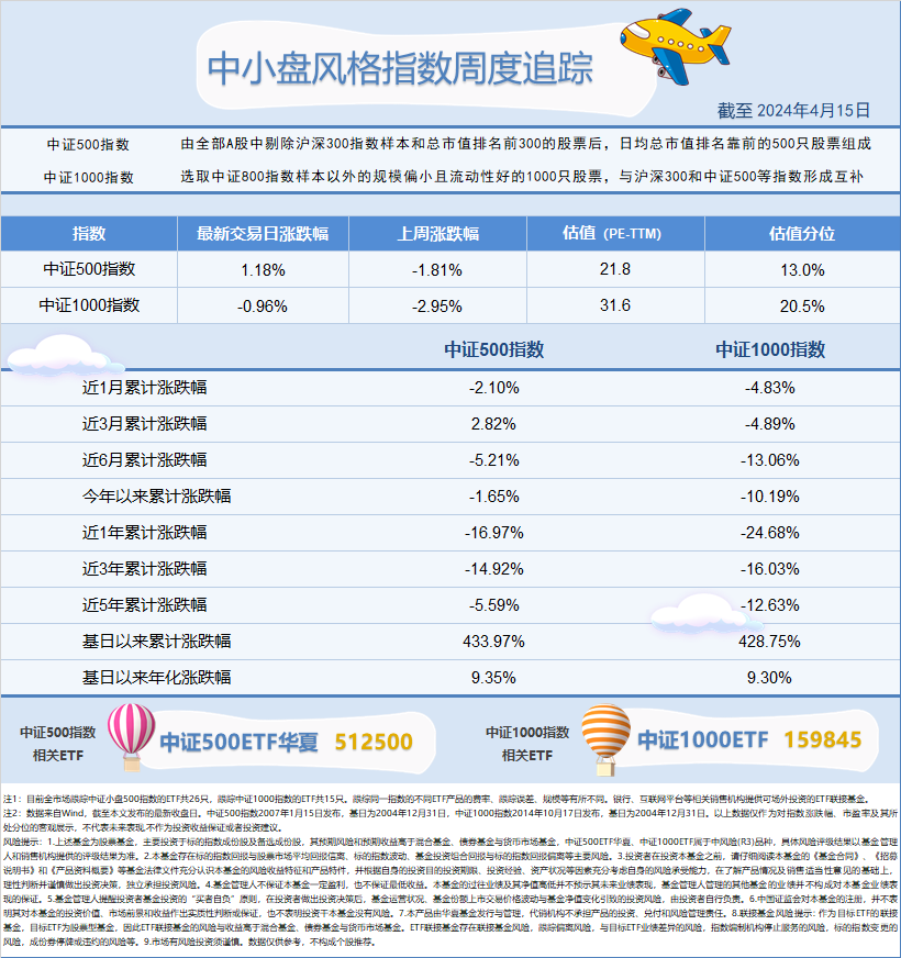 中小盘代表指数大跌，关注中证500ETF华夏（512500）、中证1000ETF（159845）后续走势