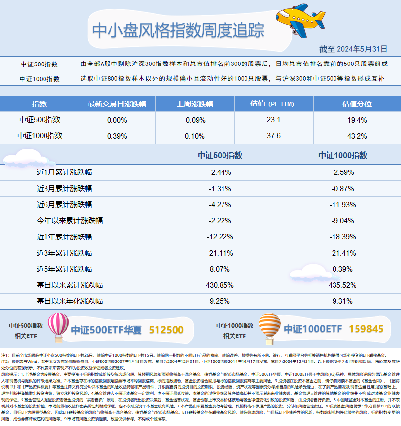 中小盘指数震荡，资金持续关注中证500ETF华夏（512500）、中证1000ETF（159845）