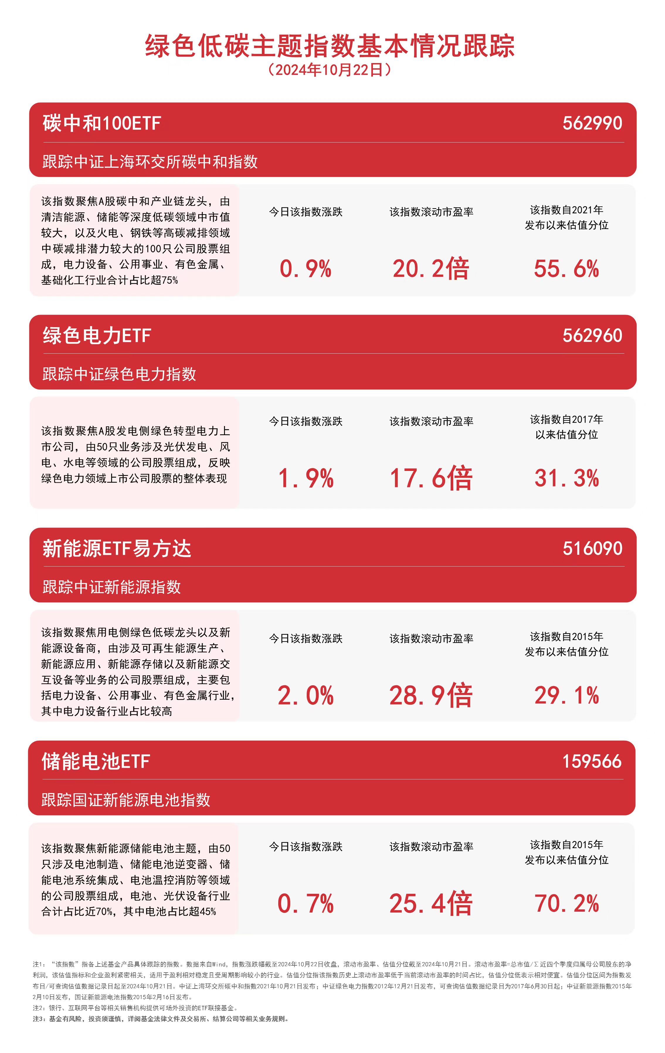 
          
            绿色低碳主题指数收涨，绿色电力ETF（562960）、碳中和100ETF（562990）等产品布局板块龙头
        